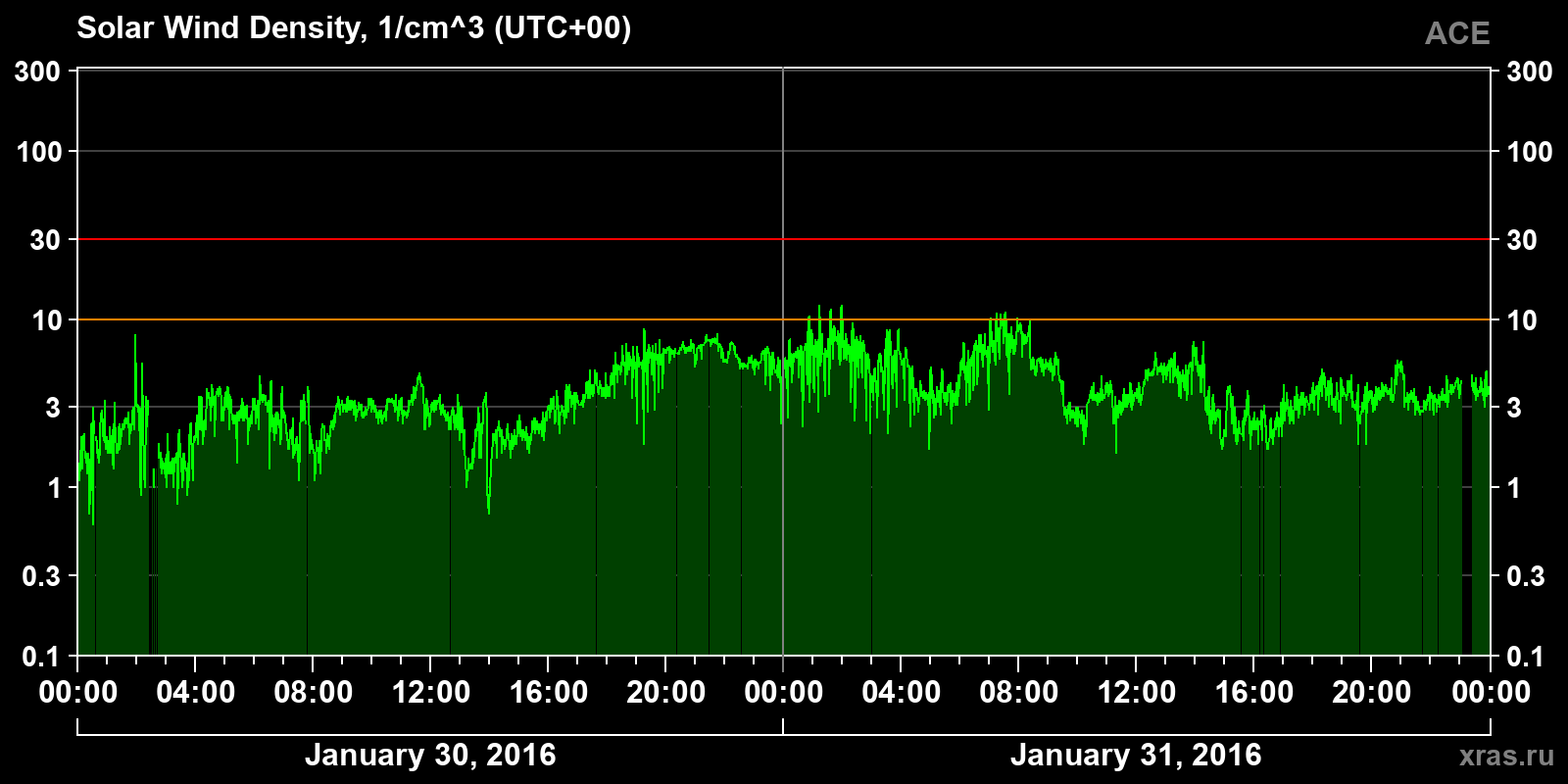 Solar wind density