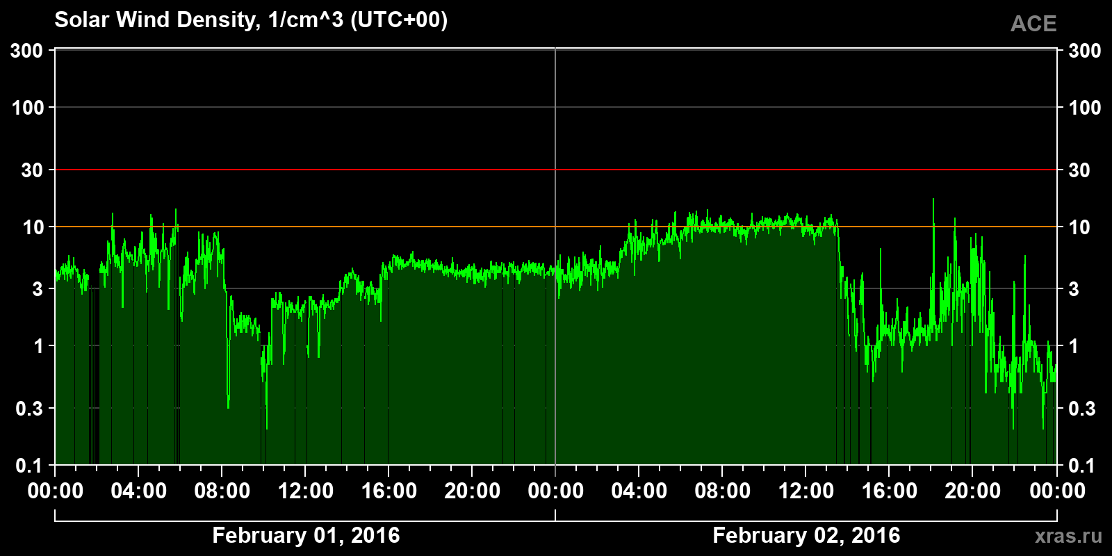 Solar wind density