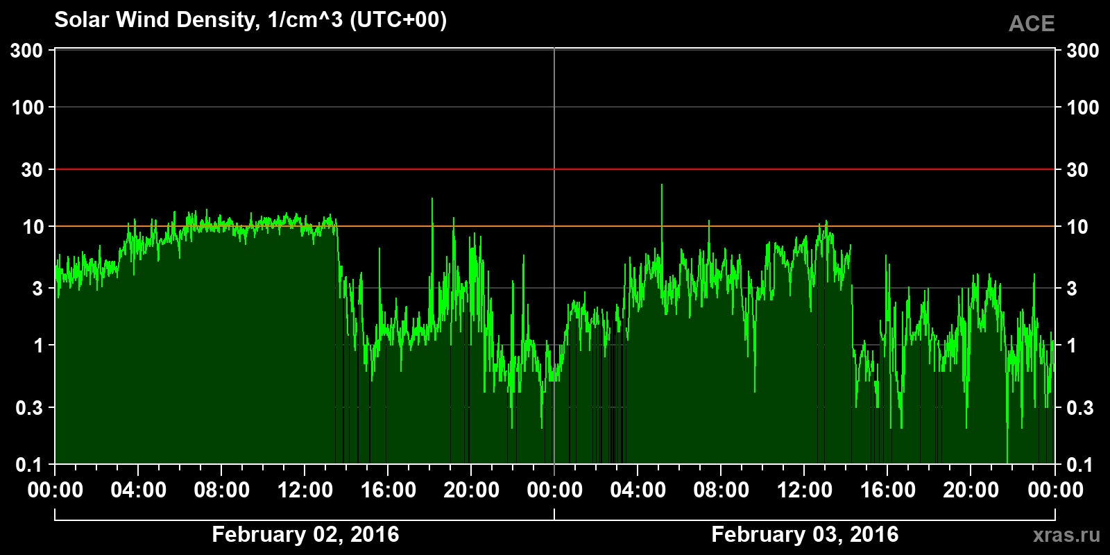 Solar wind density