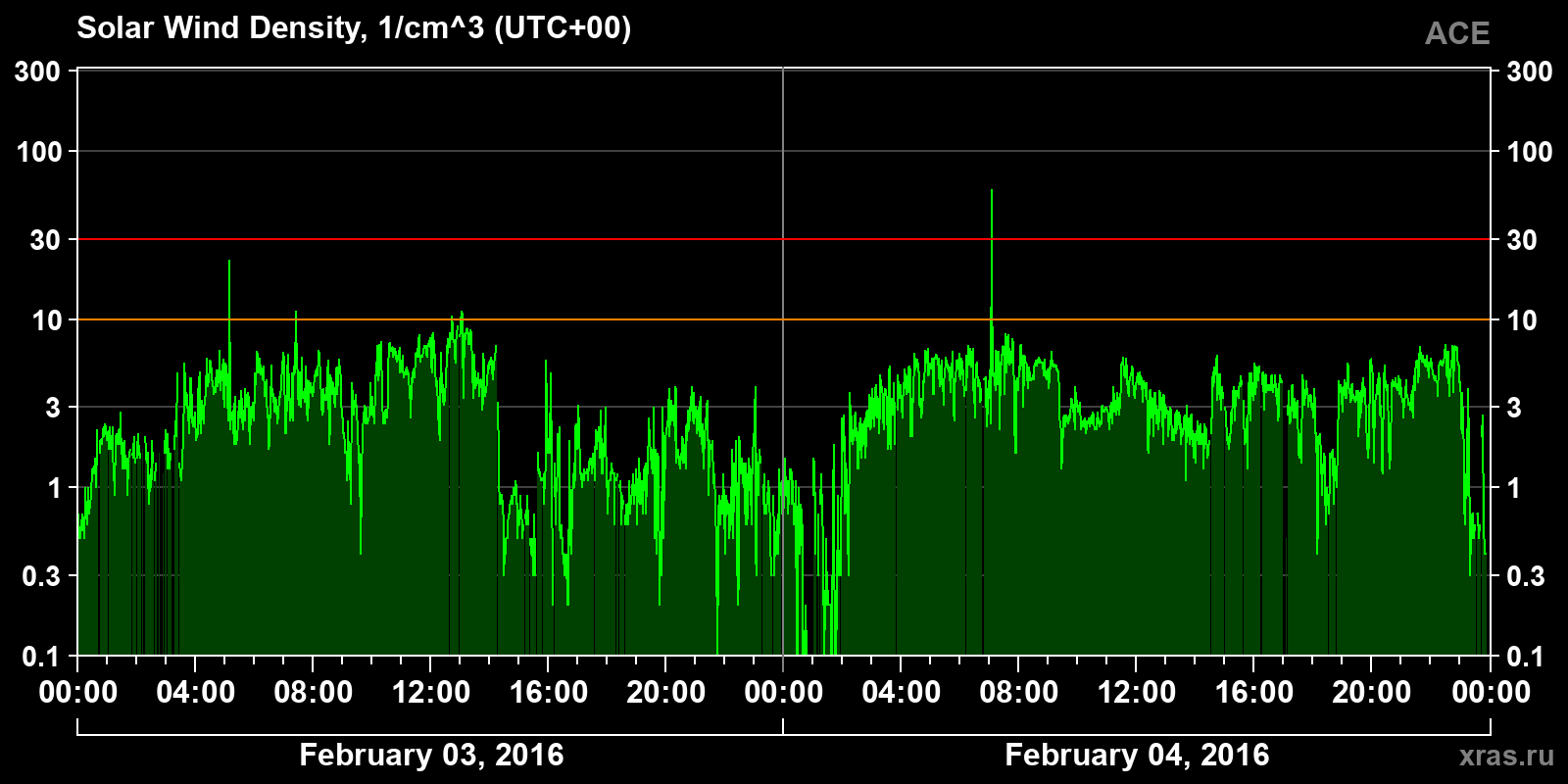 Solar wind density