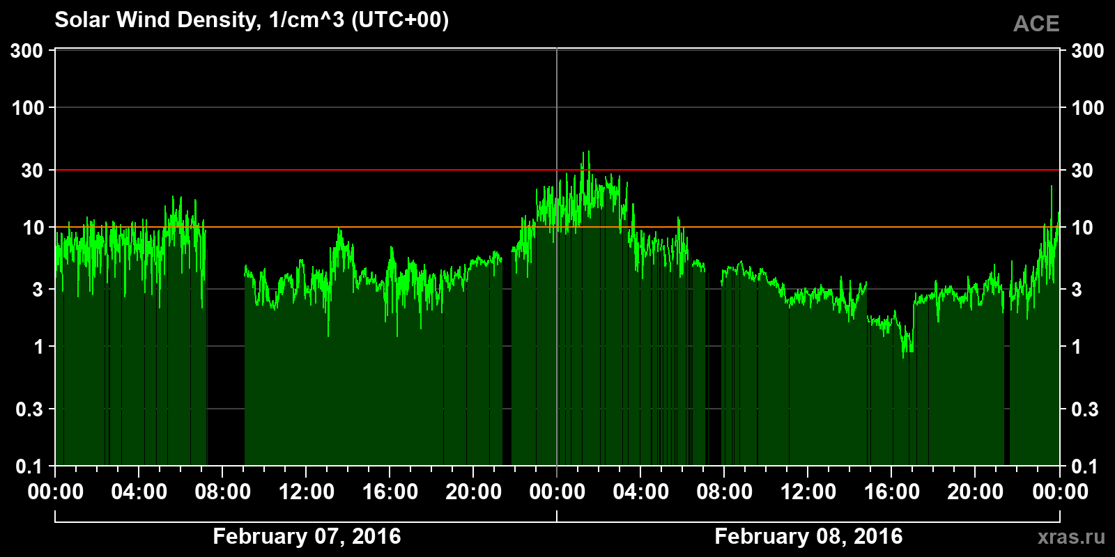 Solar wind density