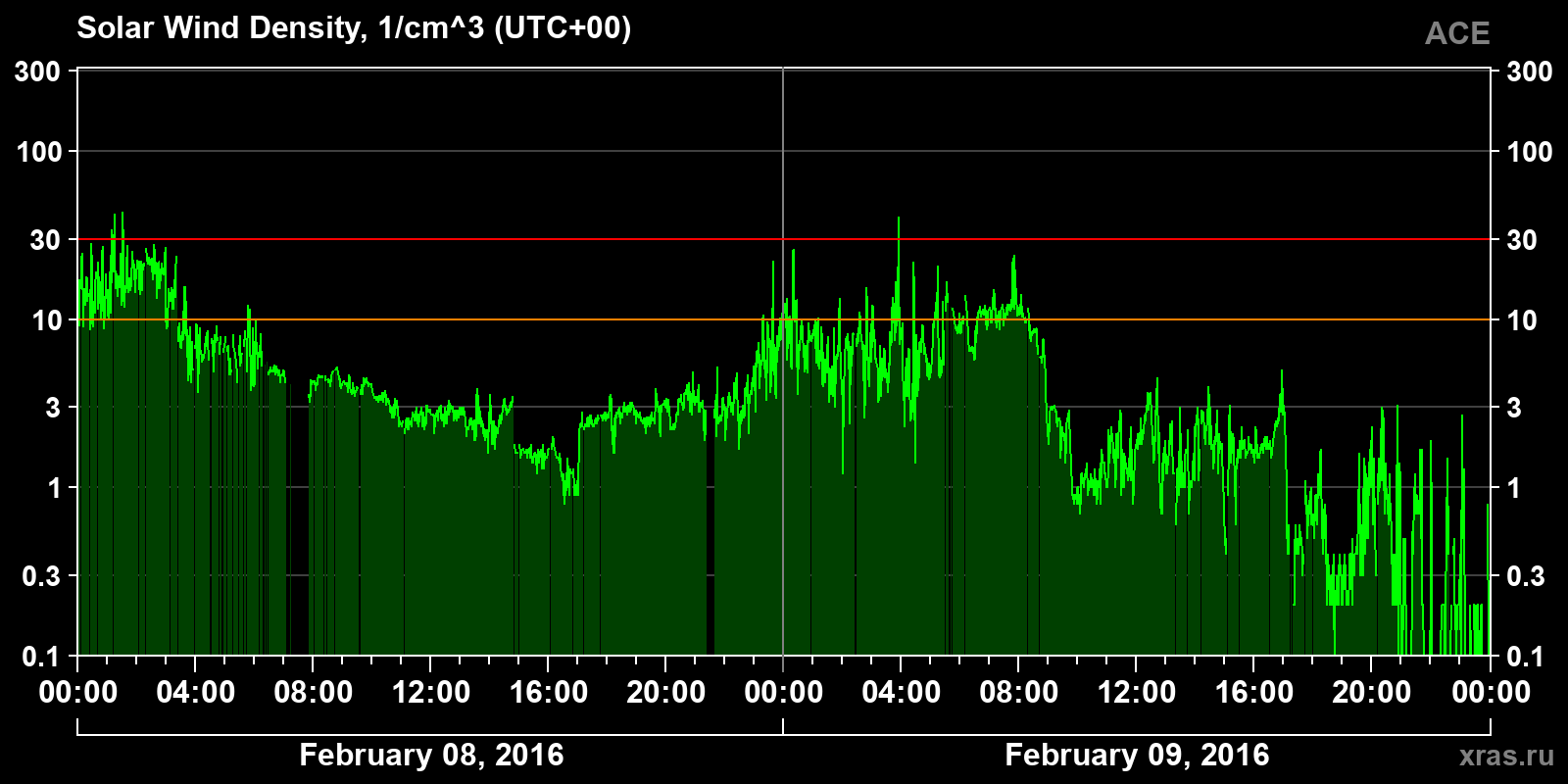 Solar wind density