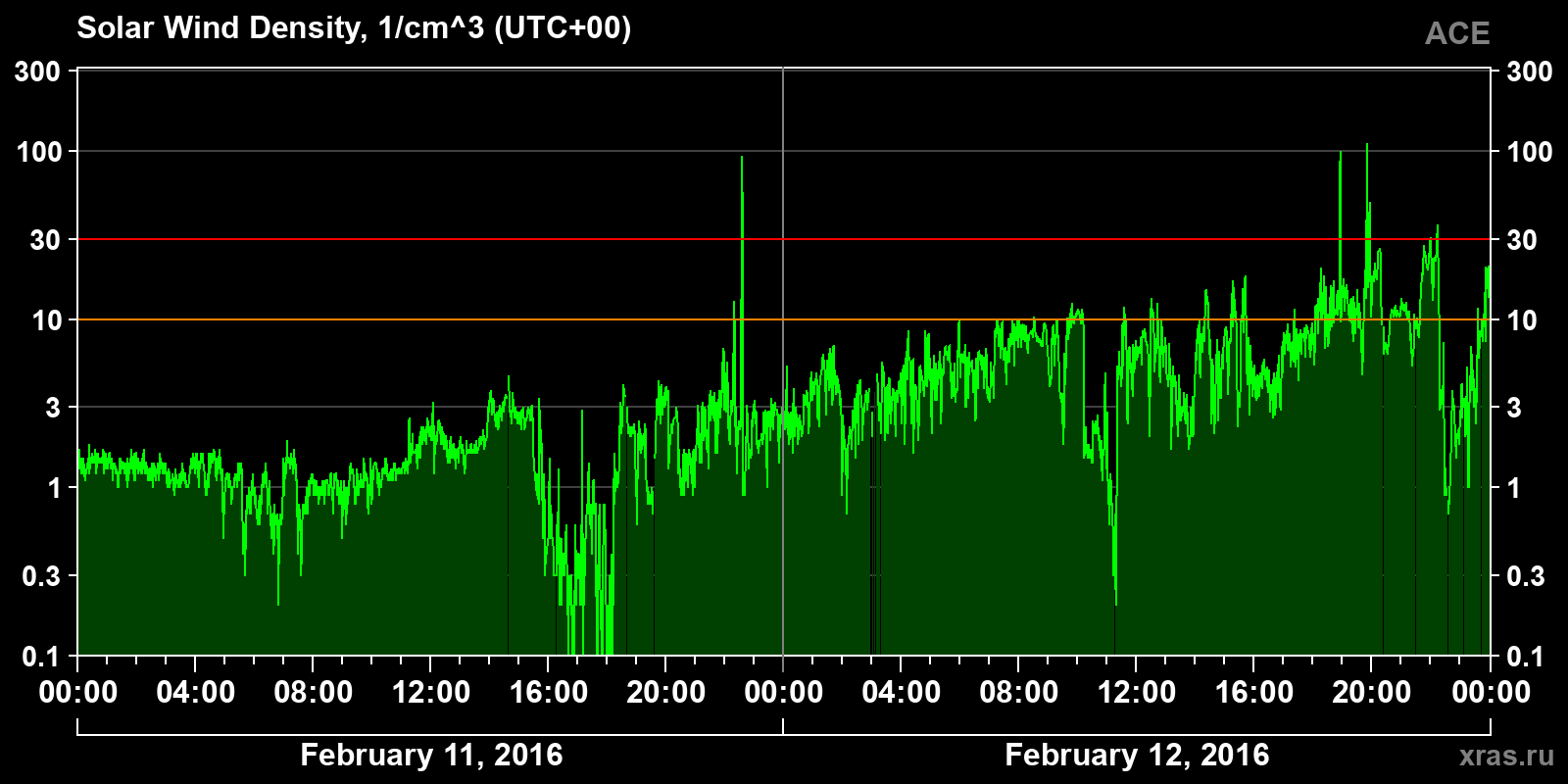 Solar wind density