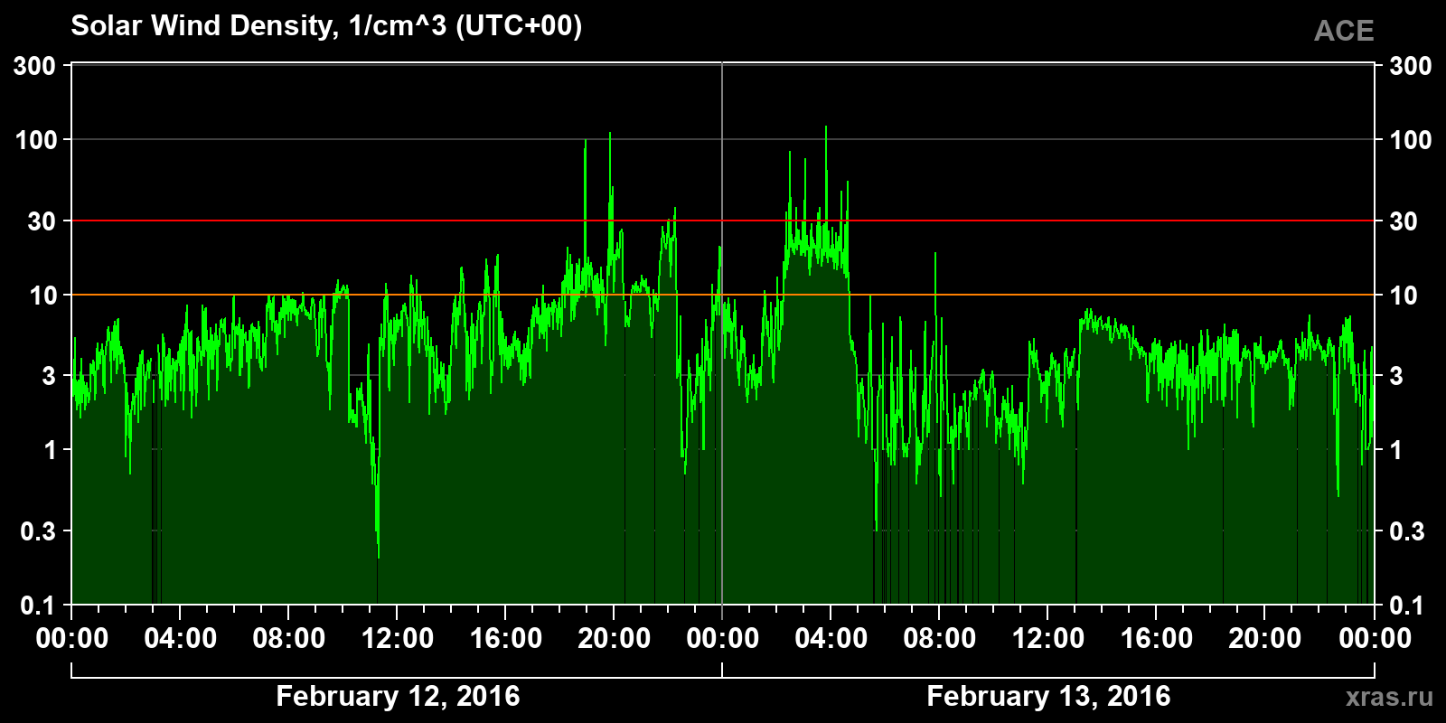 Solar wind density