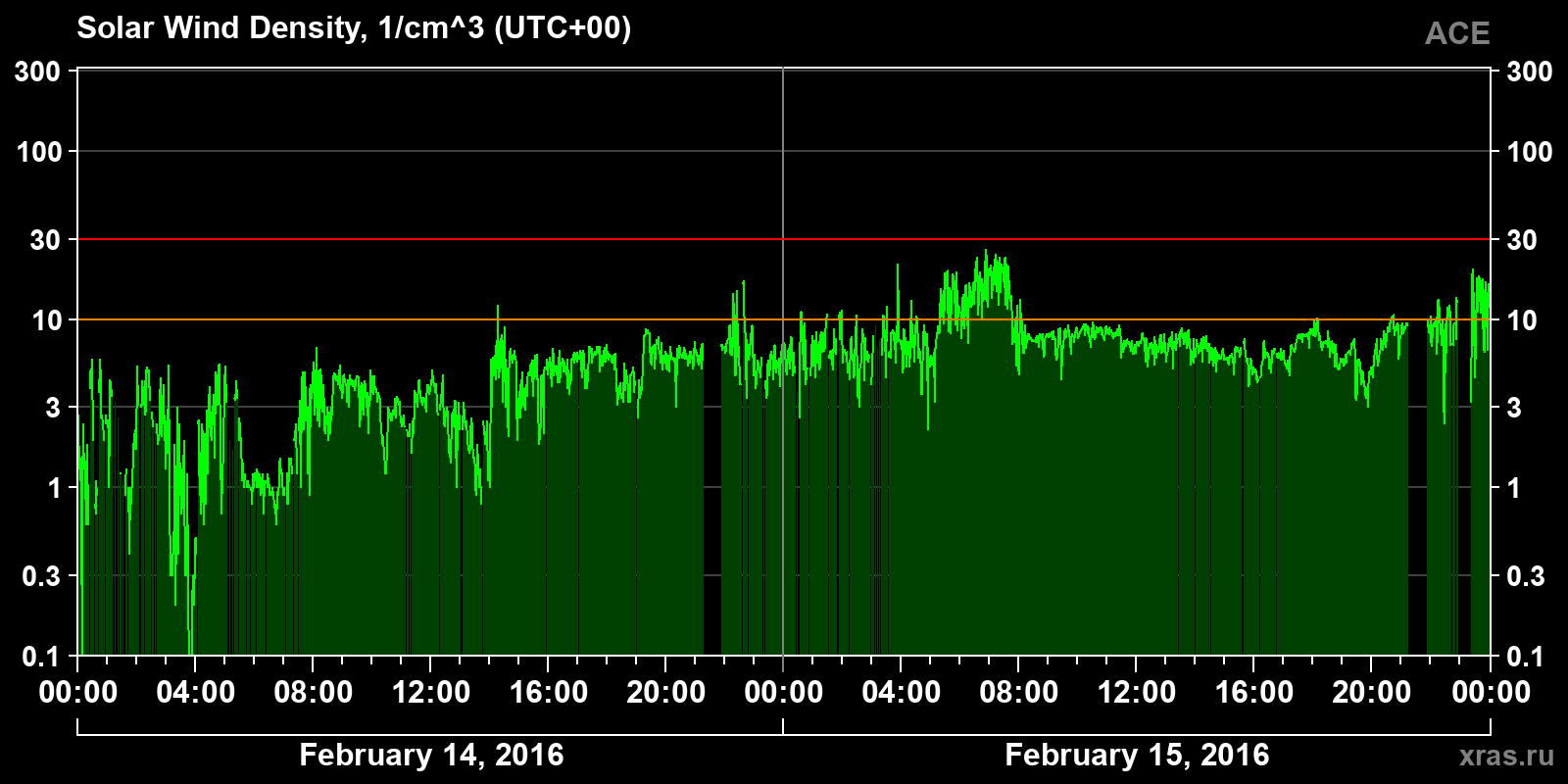 Solar wind density