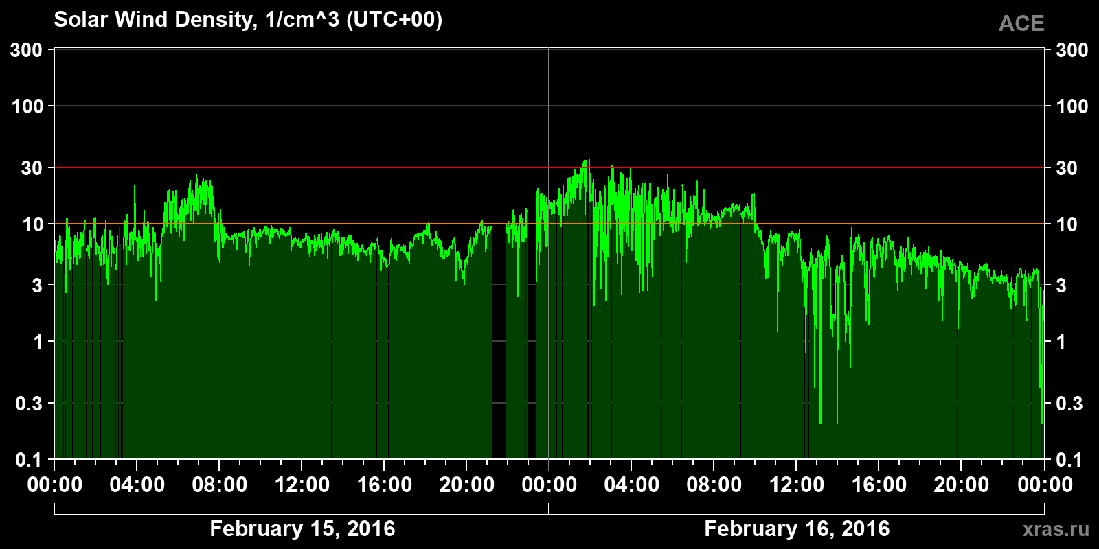 Solar wind density