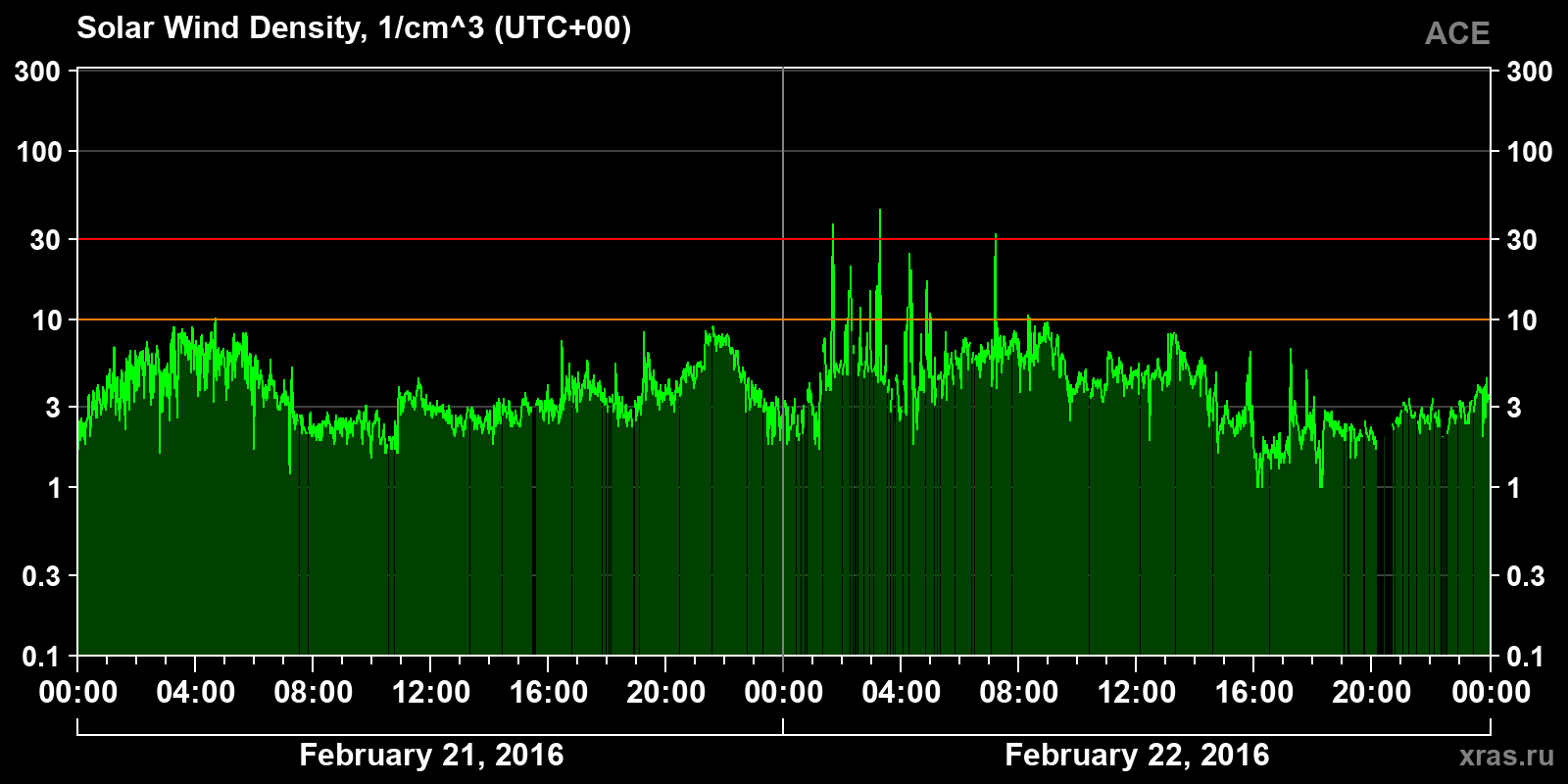 Solar wind density