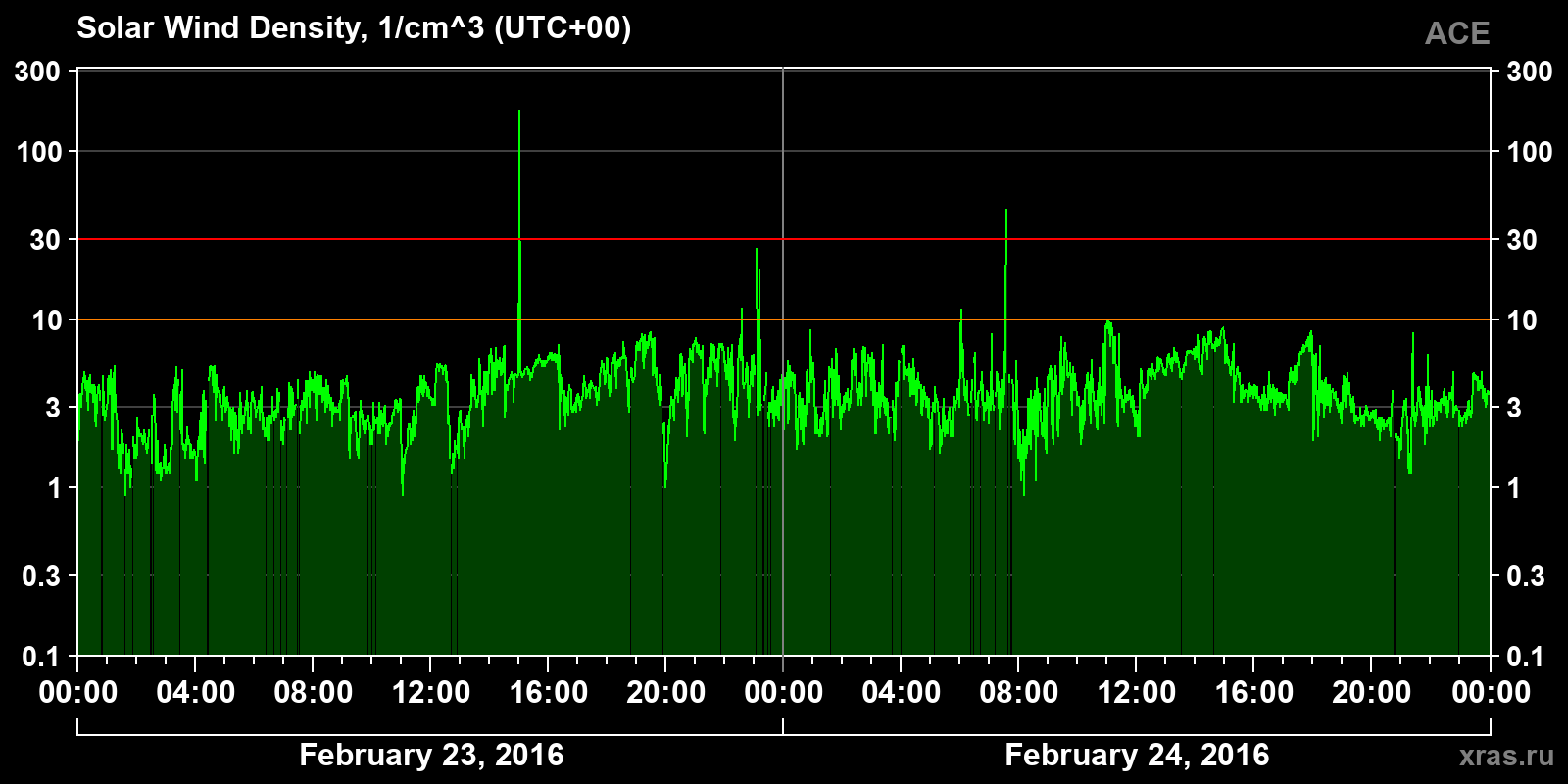 Solar wind density