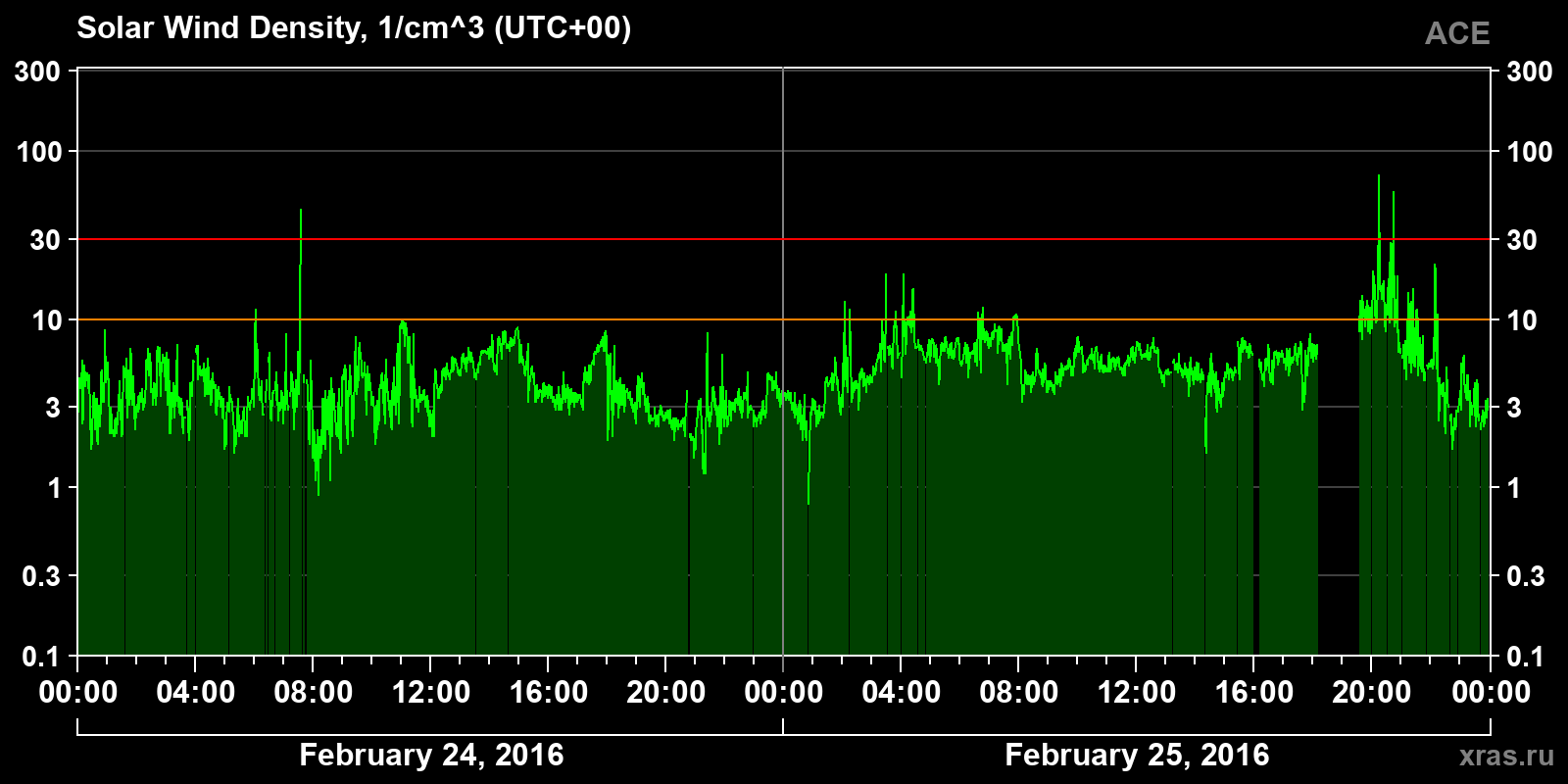 Solar wind density