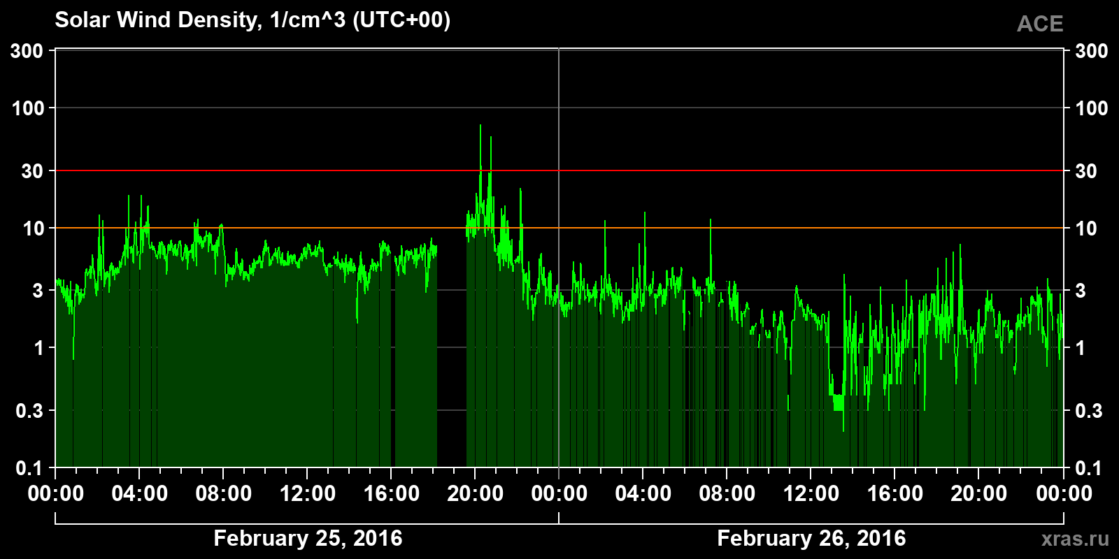 Solar wind density