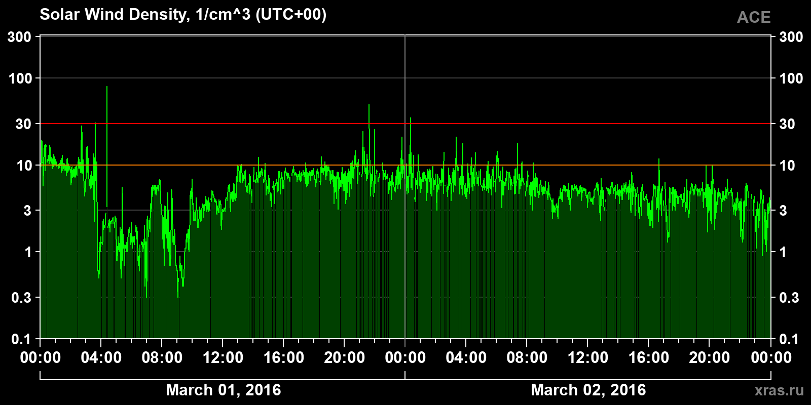 Solar wind density