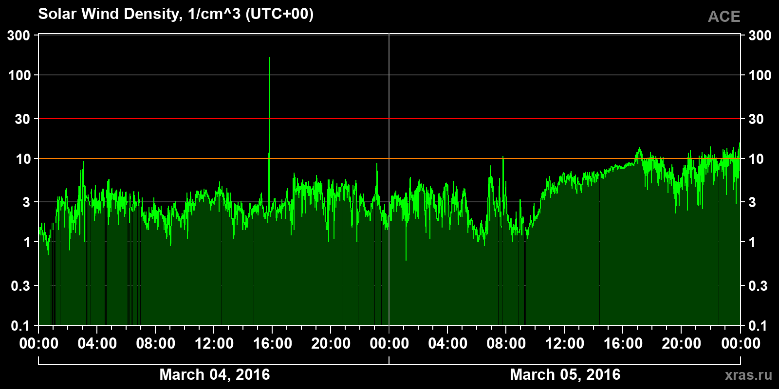Solar wind density
