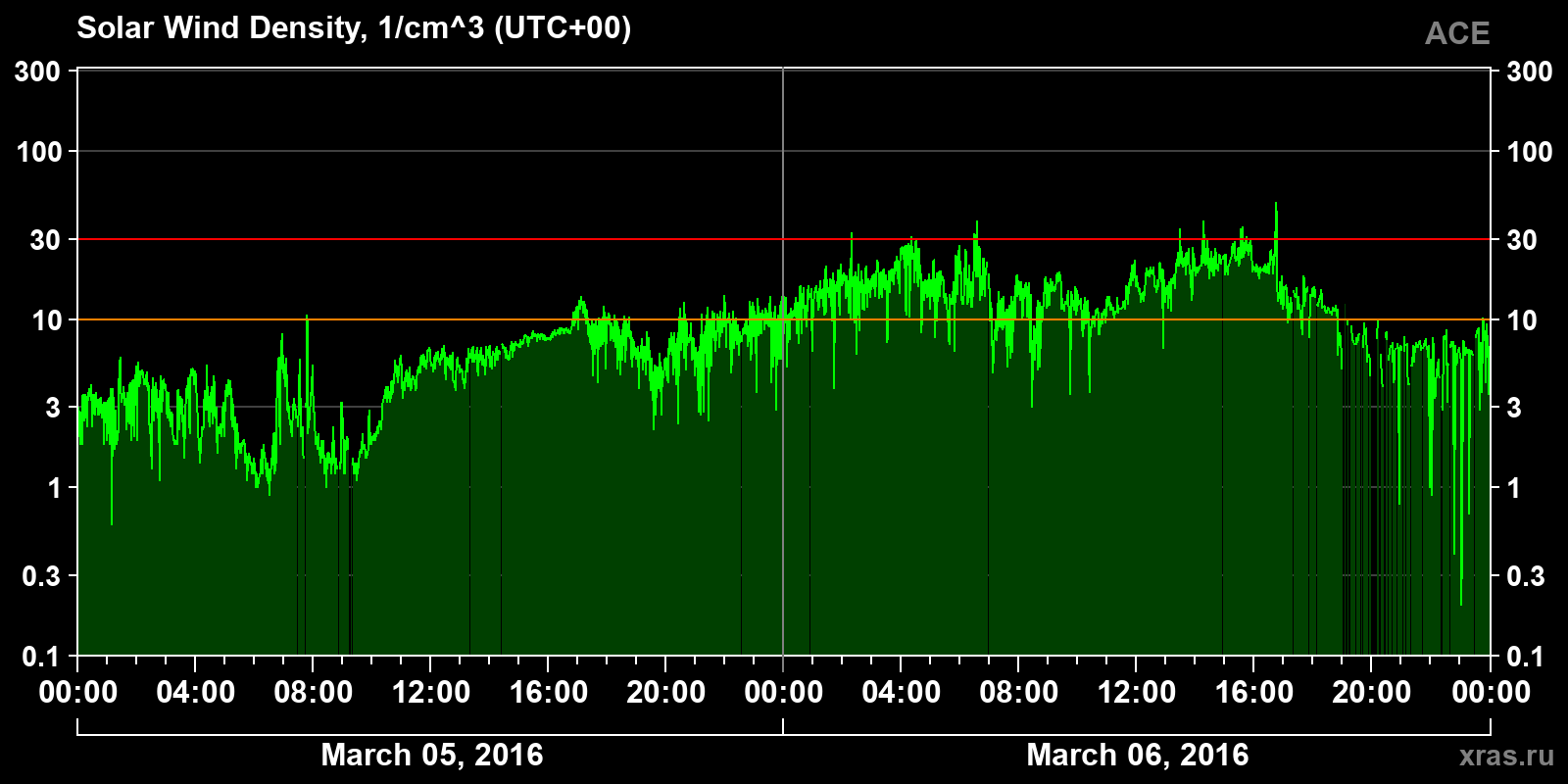 Solar wind density