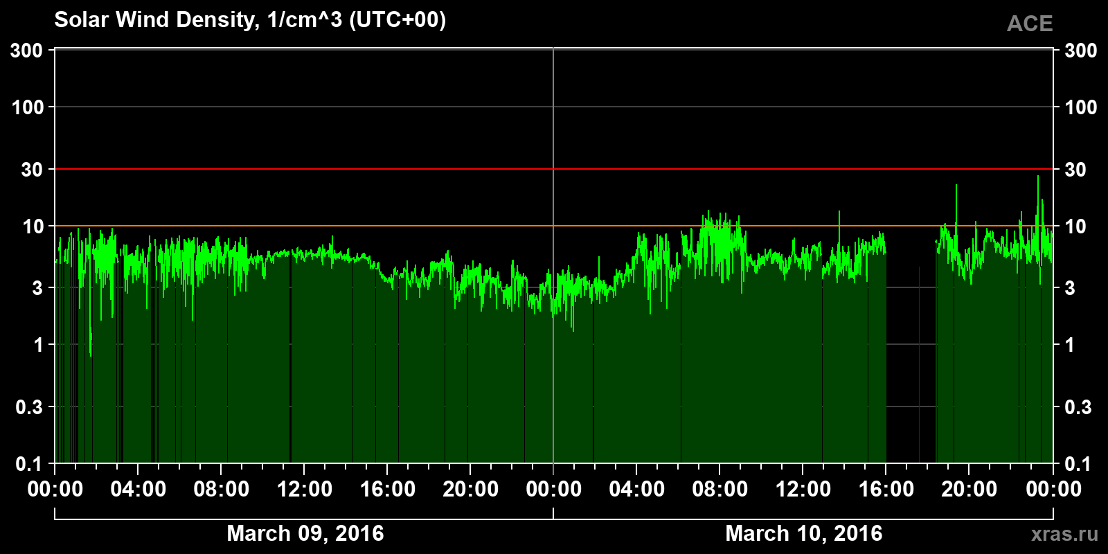 Solar wind density