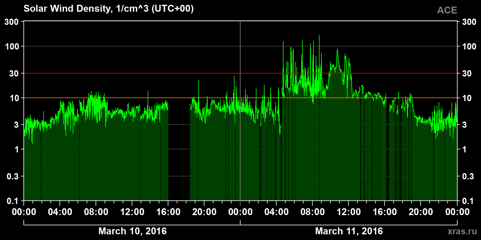 Solar wind density