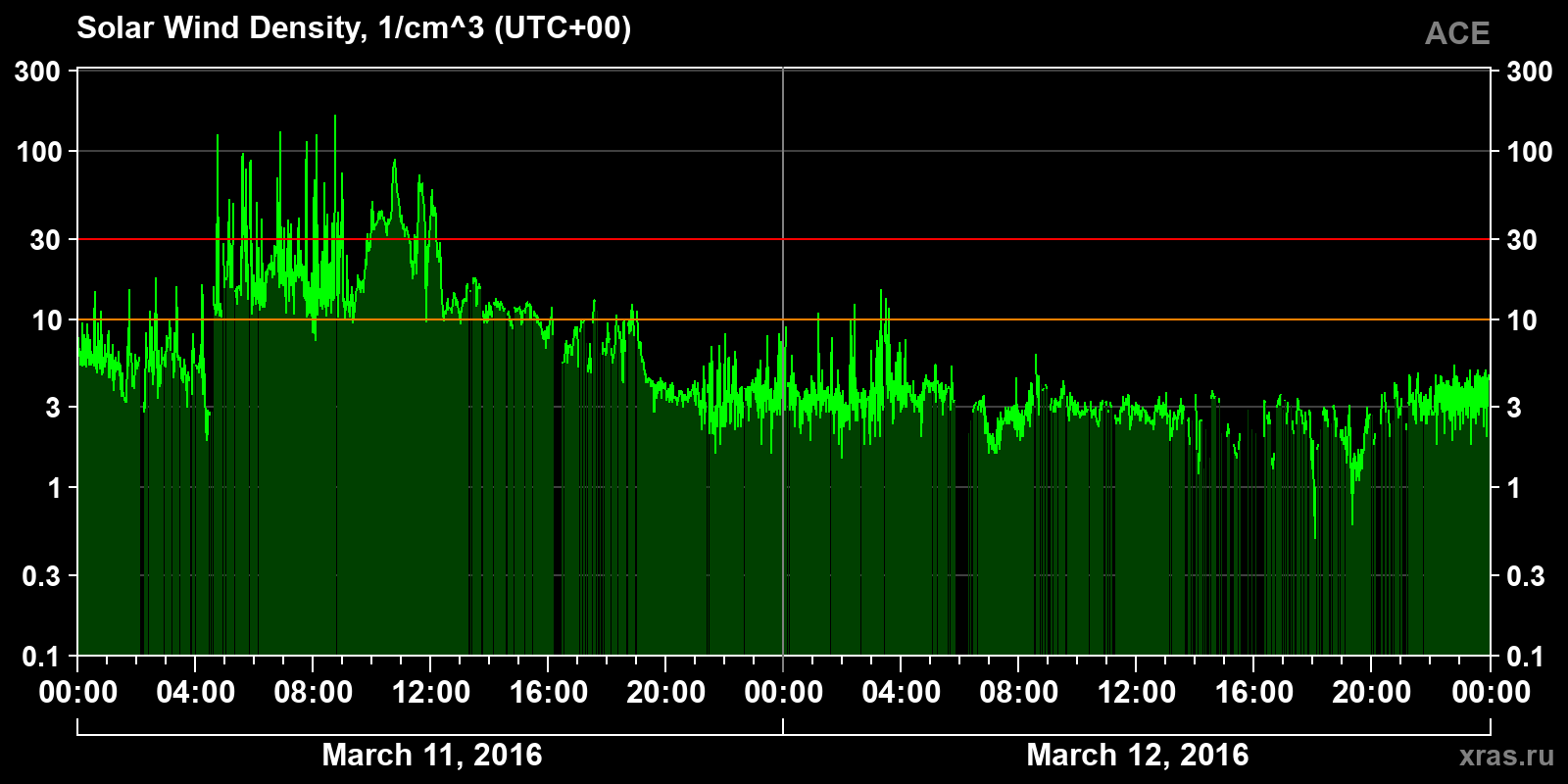 Solar wind density