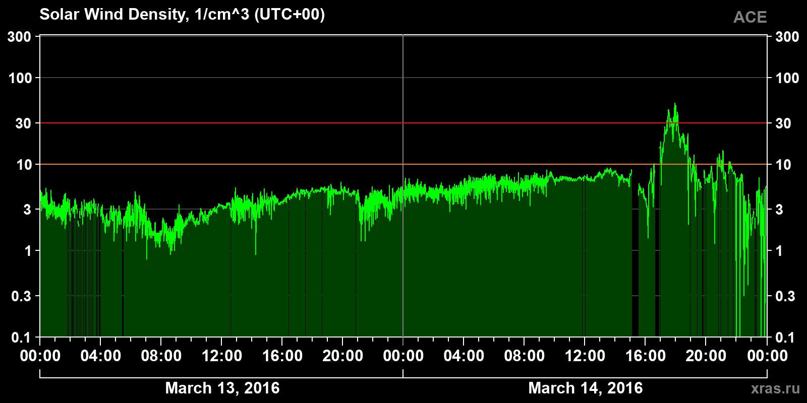 Solar wind density