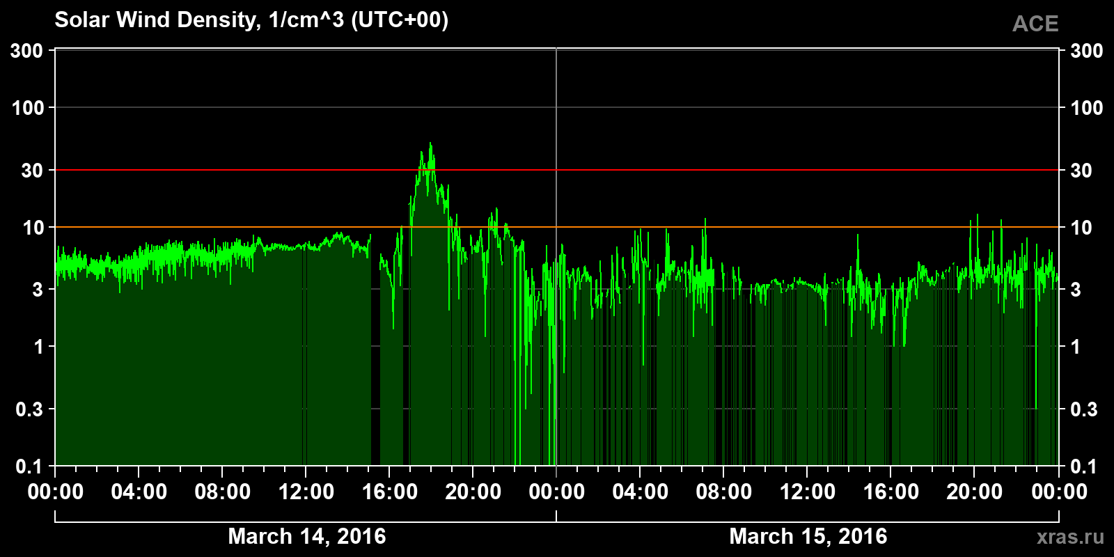 Solar wind density