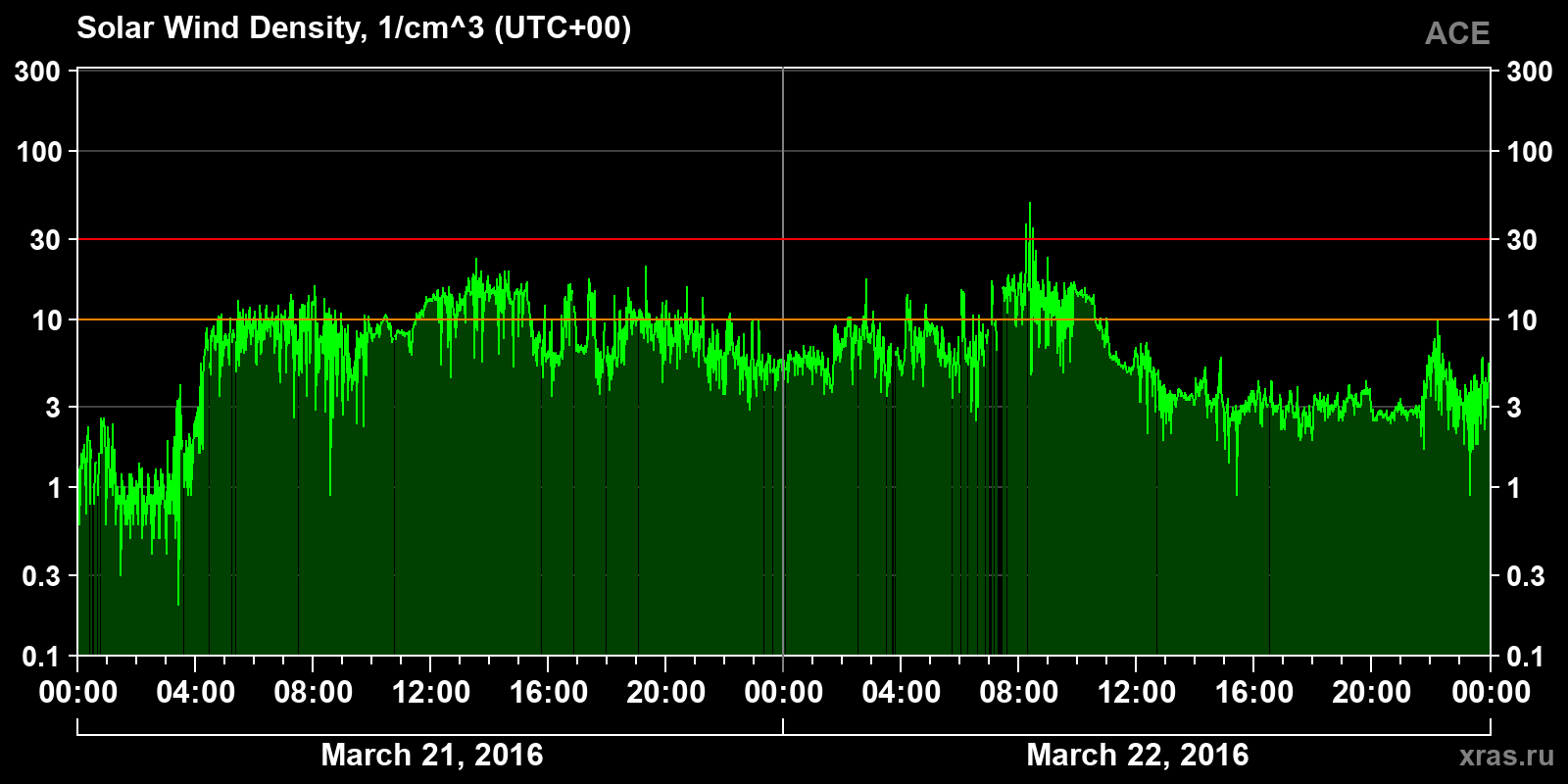 Solar wind density