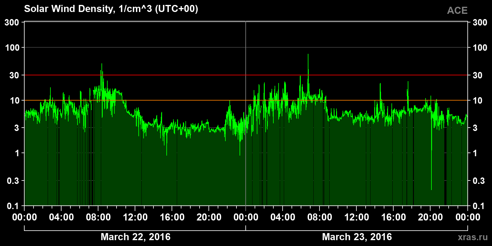 Solar wind density