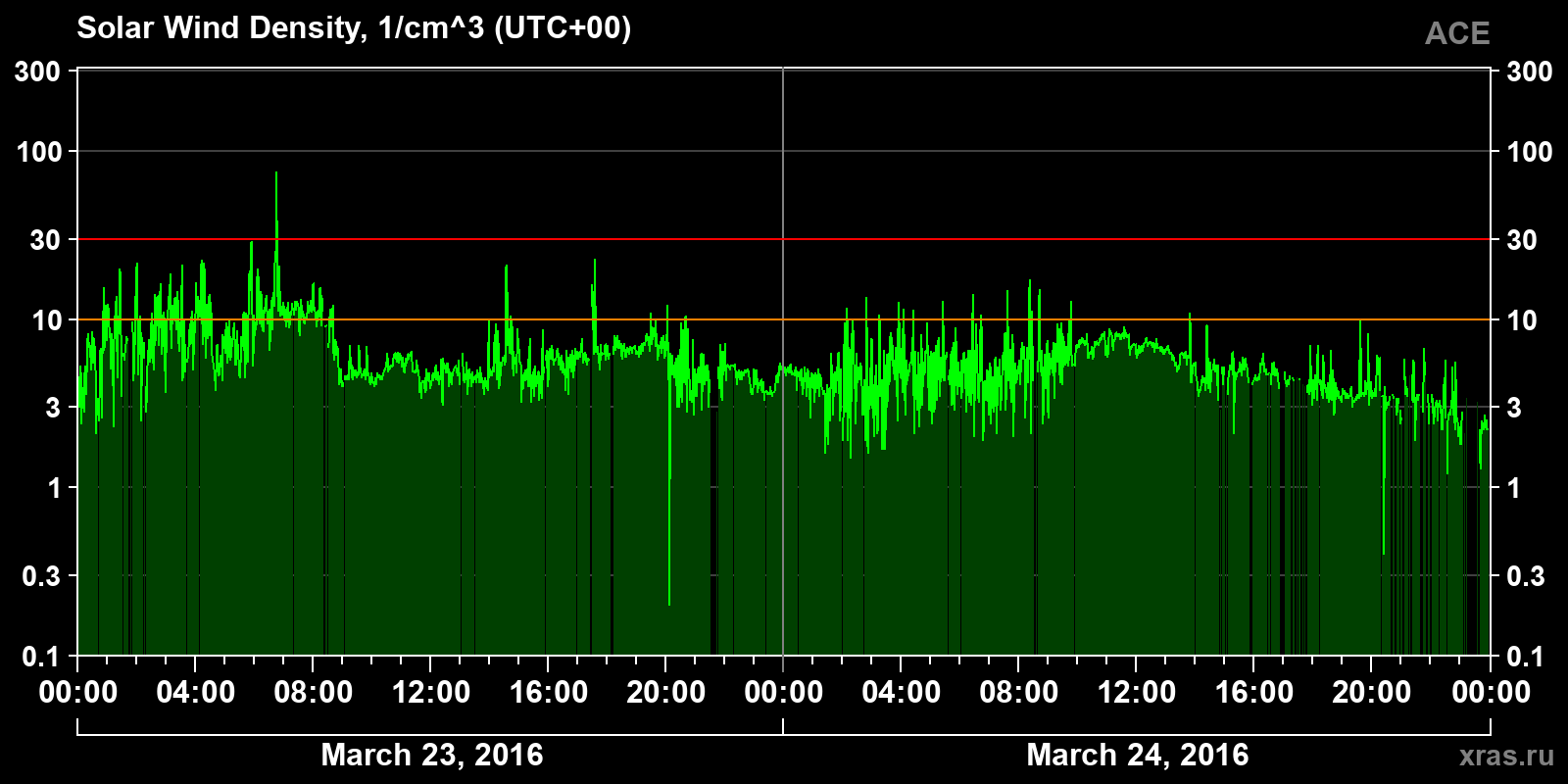 Solar wind density