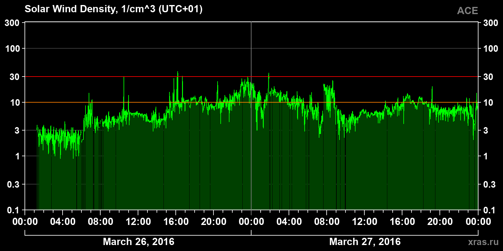 Solar wind density