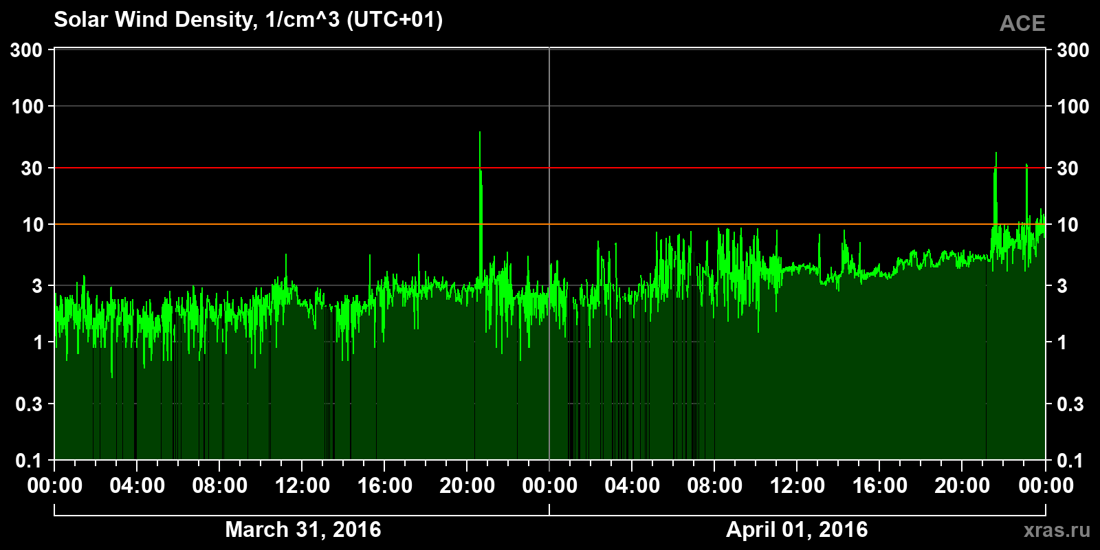 Solar wind density