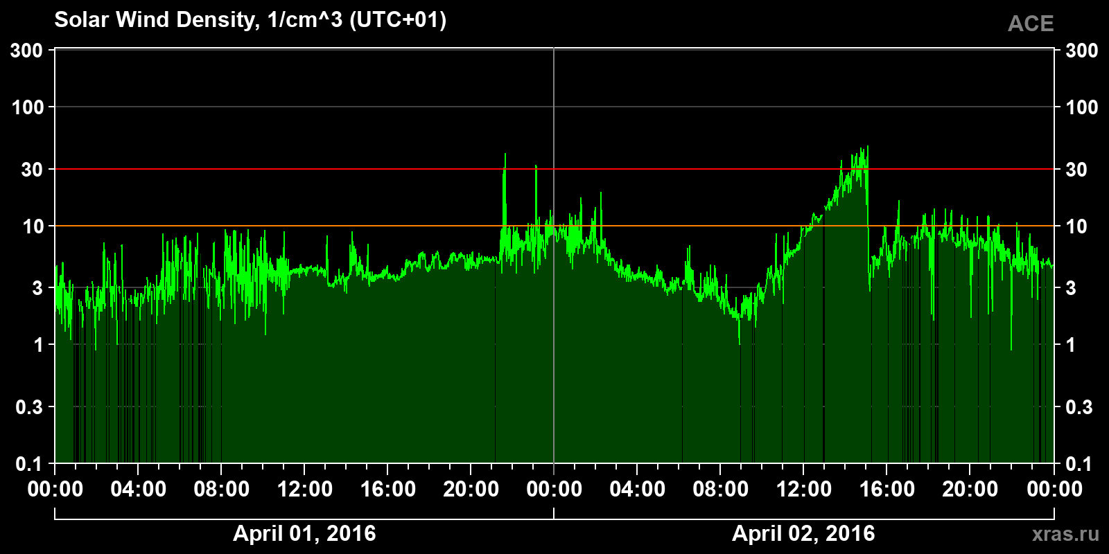 Solar wind density
