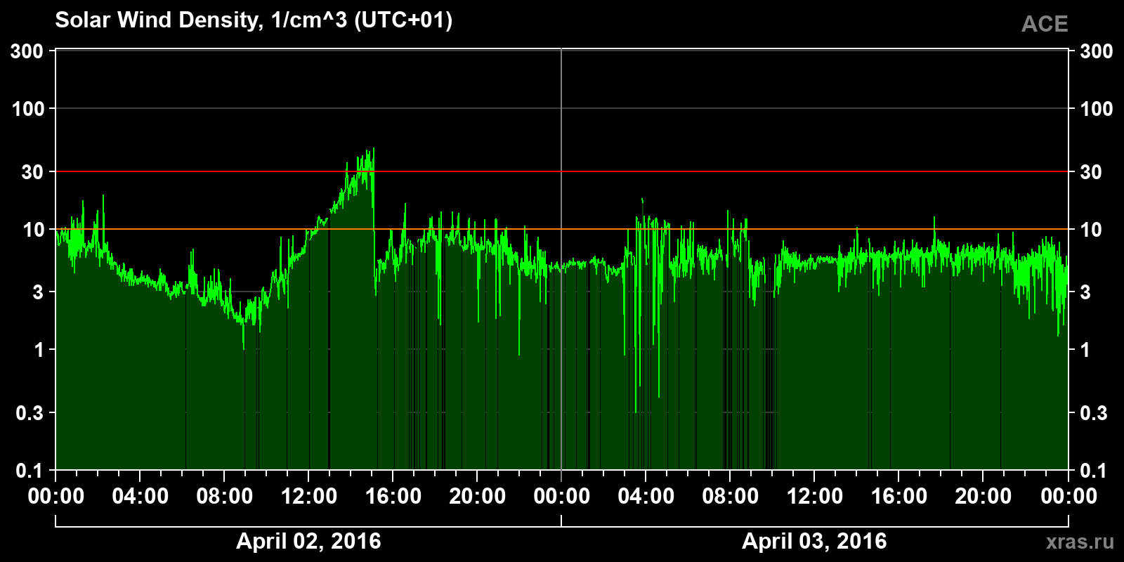 Solar wind density
