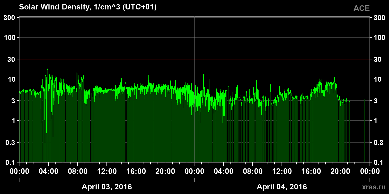 Solar wind density