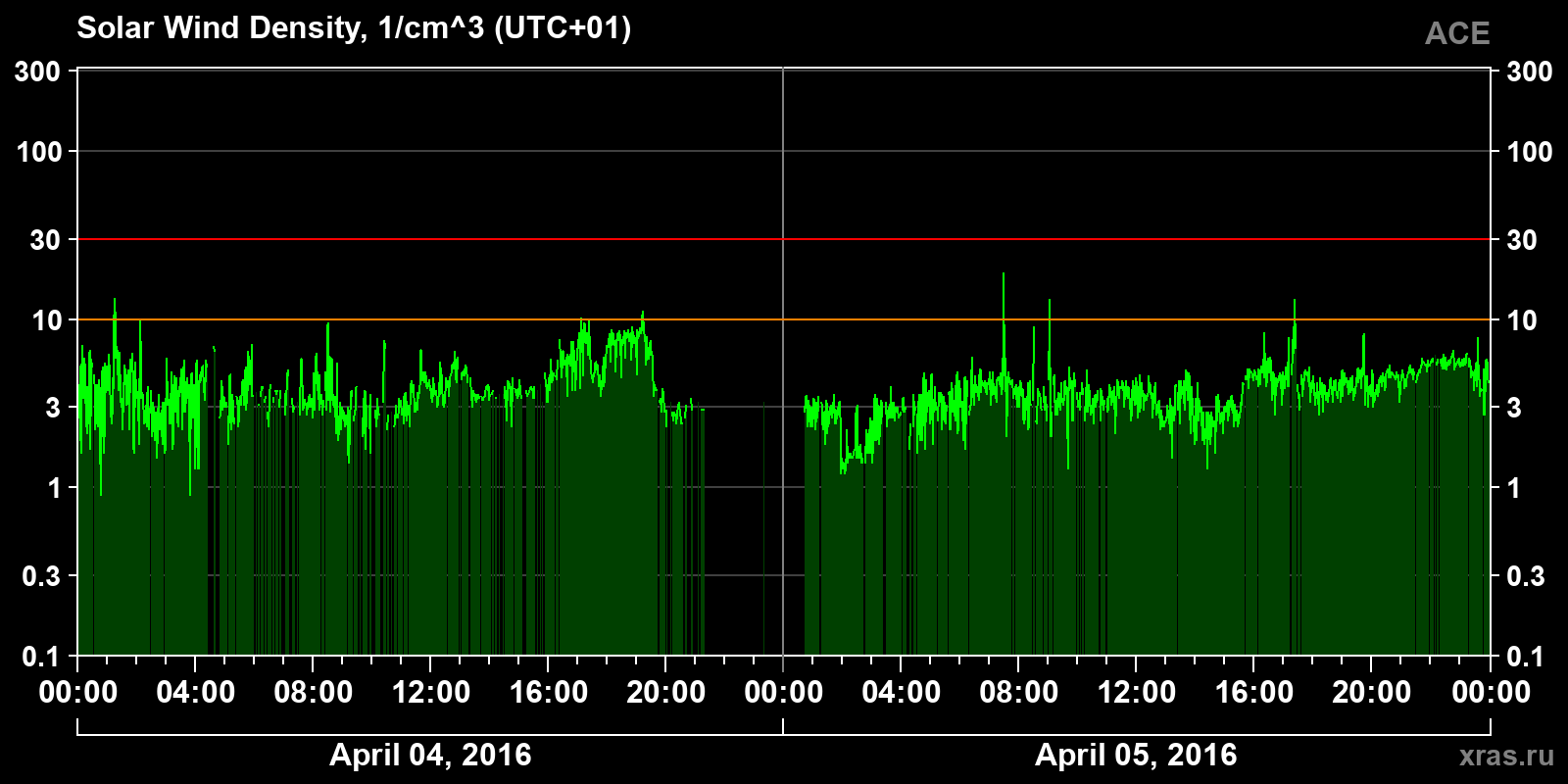 Solar wind density