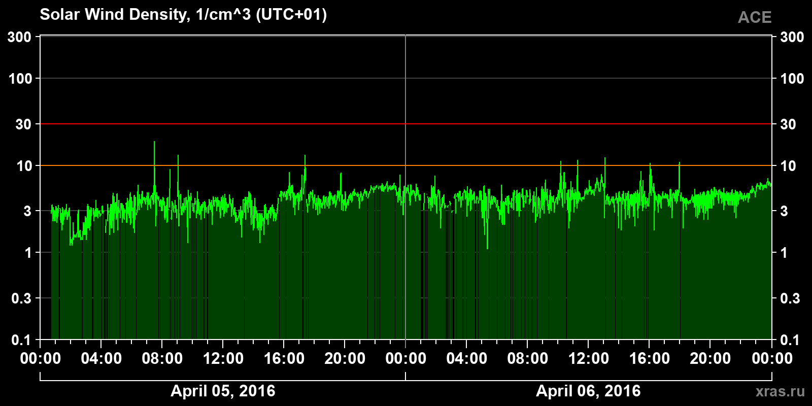 Solar wind density