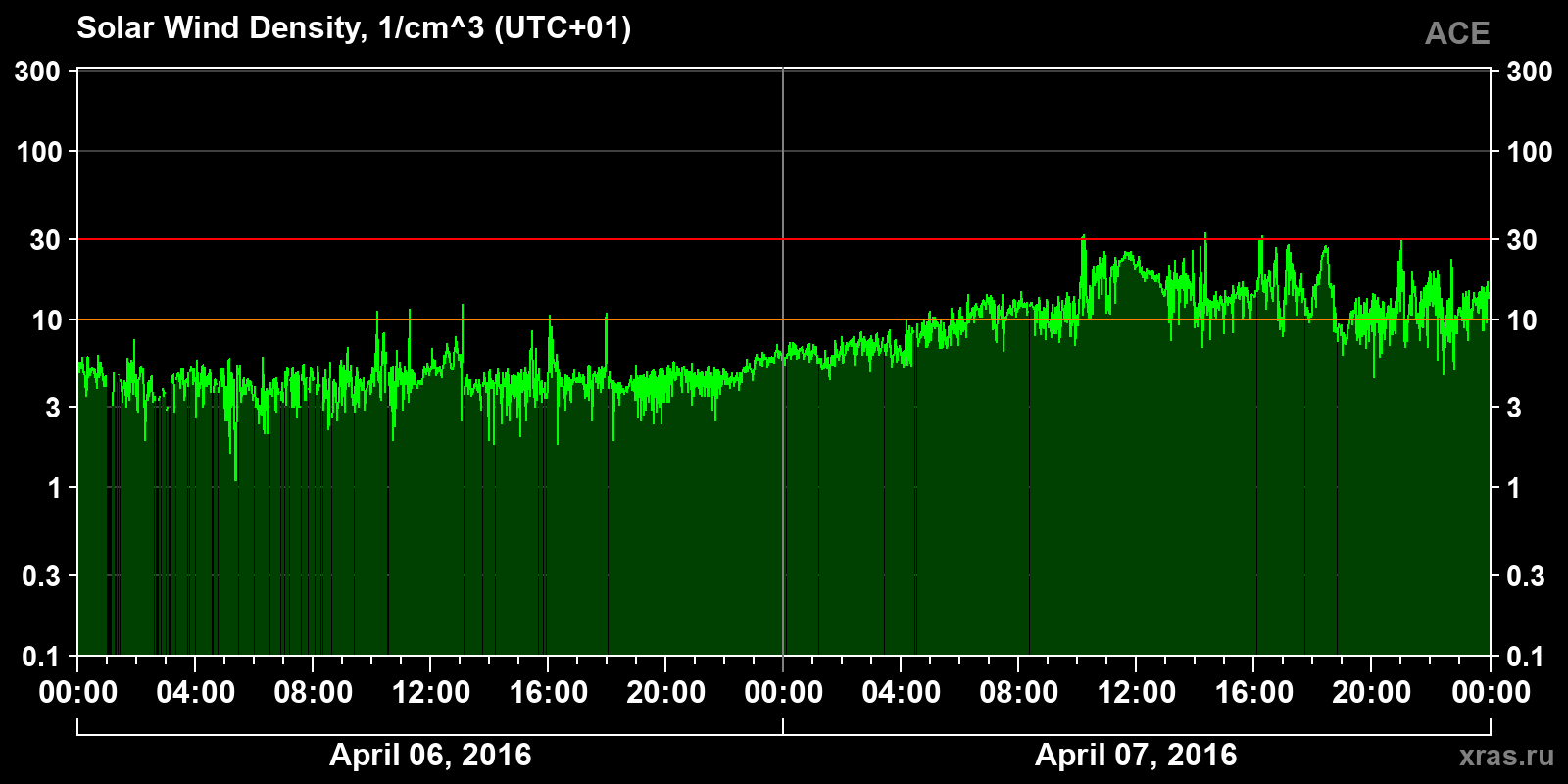 Solar wind density