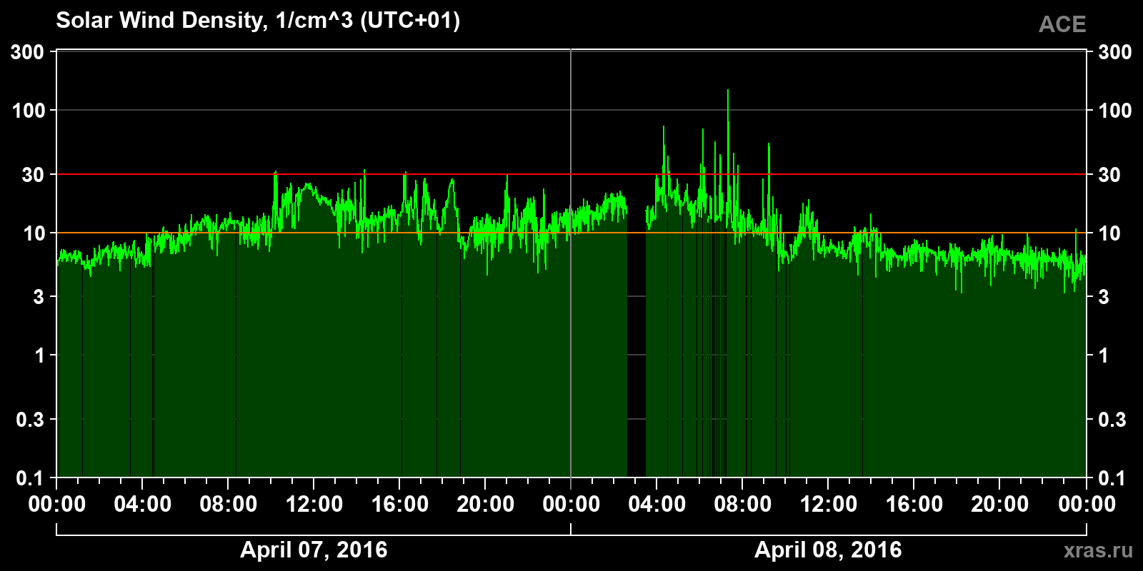 Solar wind density