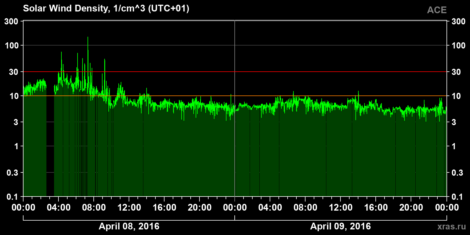 Solar wind density