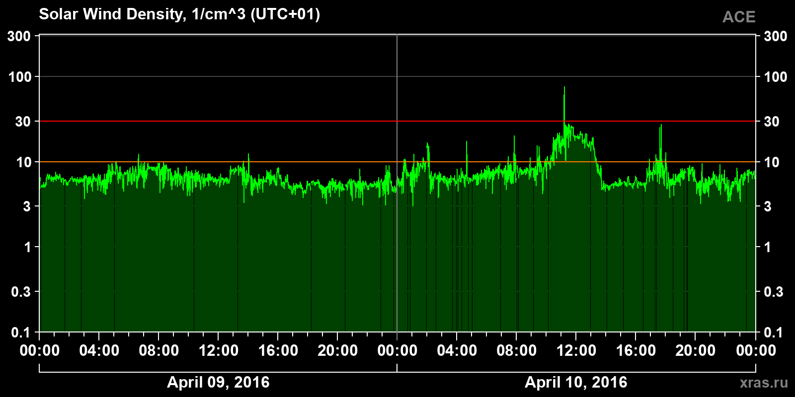 Solar wind density