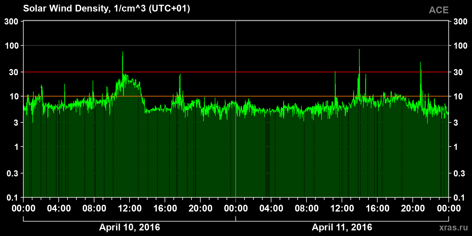 Solar wind density