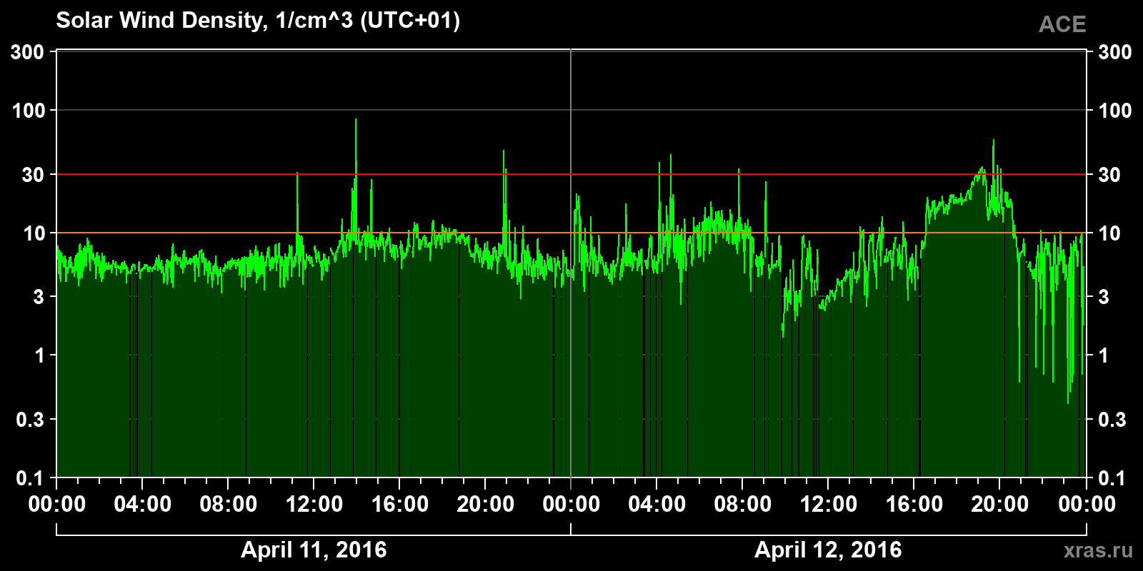 Solar wind density