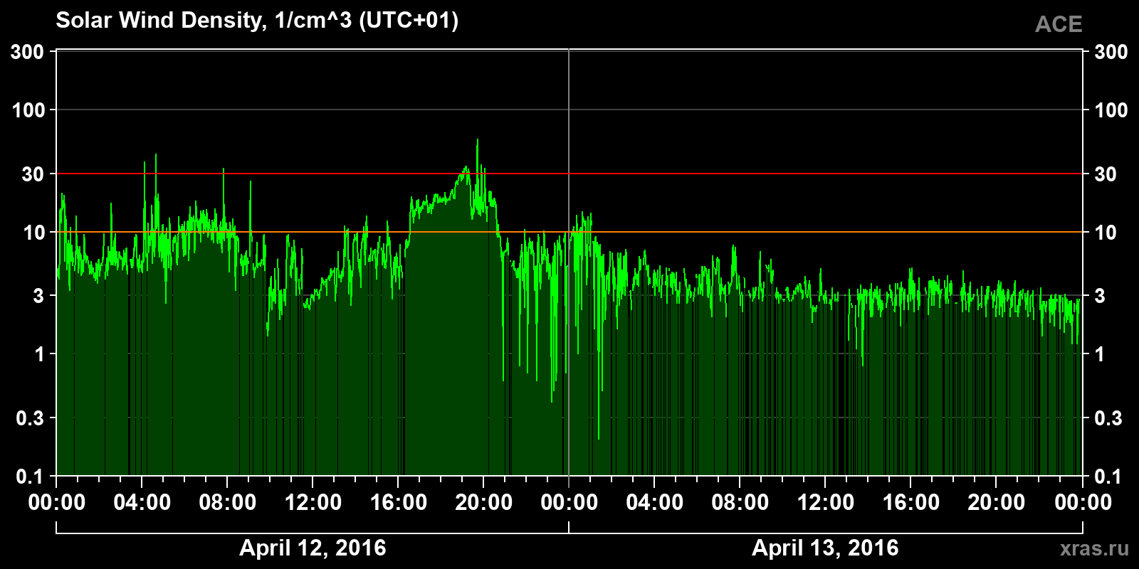 Solar wind density