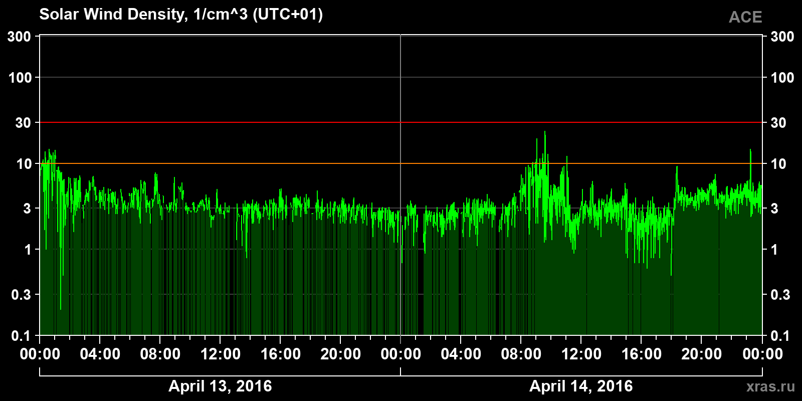 Solar wind density