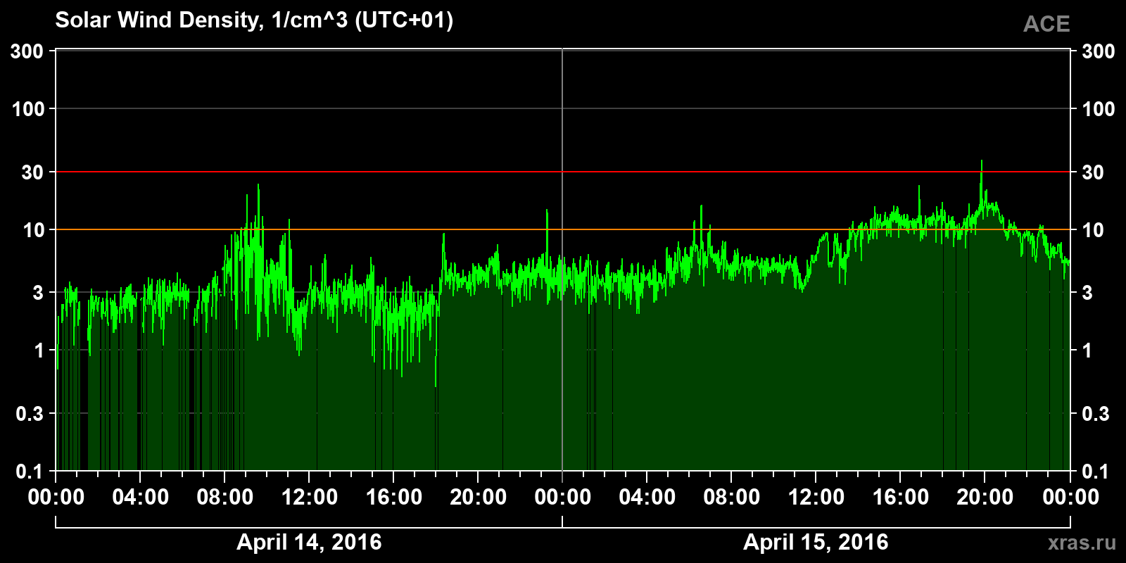 Solar wind density