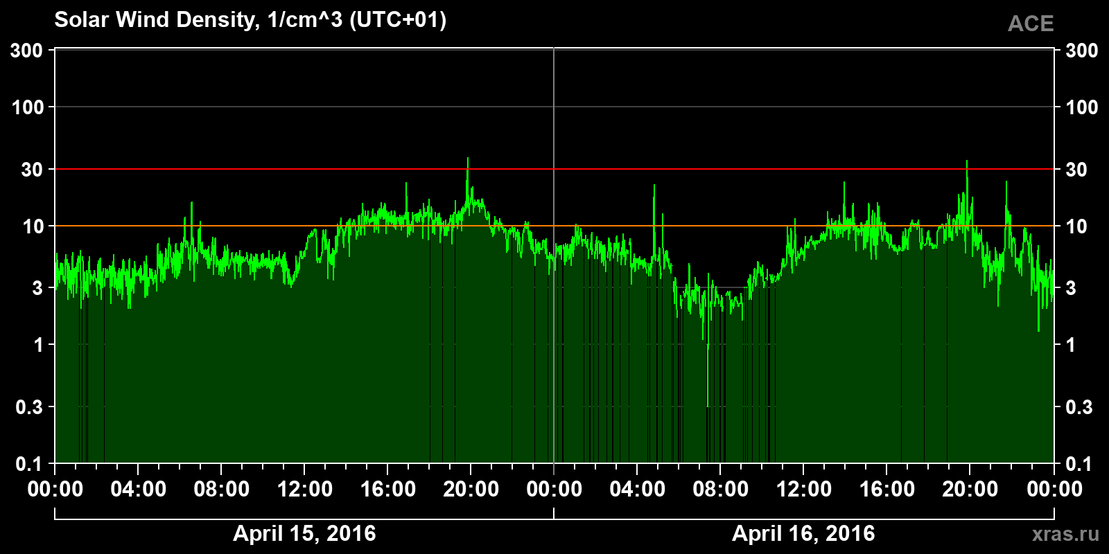 Solar wind density