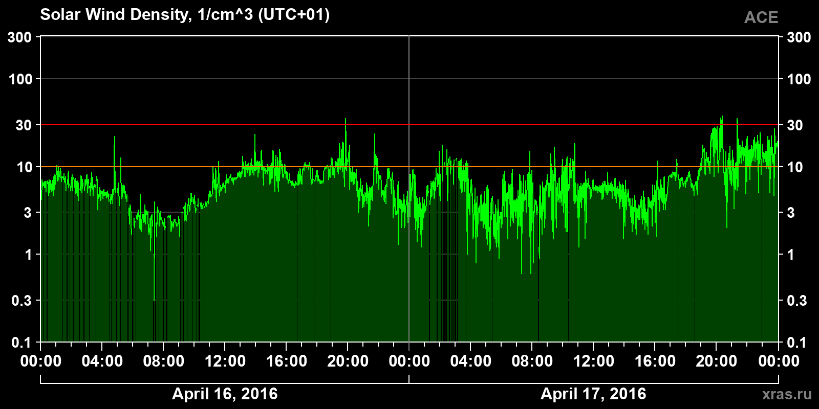 Solar wind density