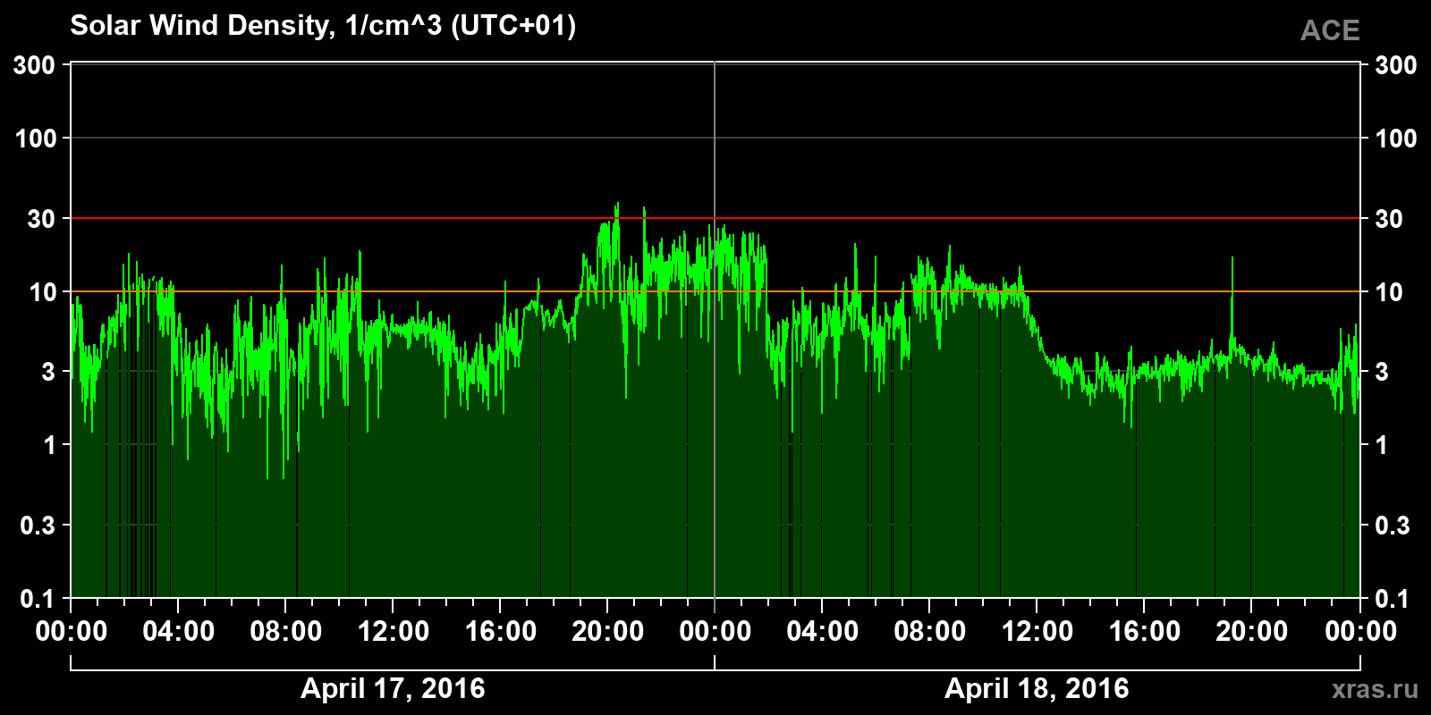 Solar wind density