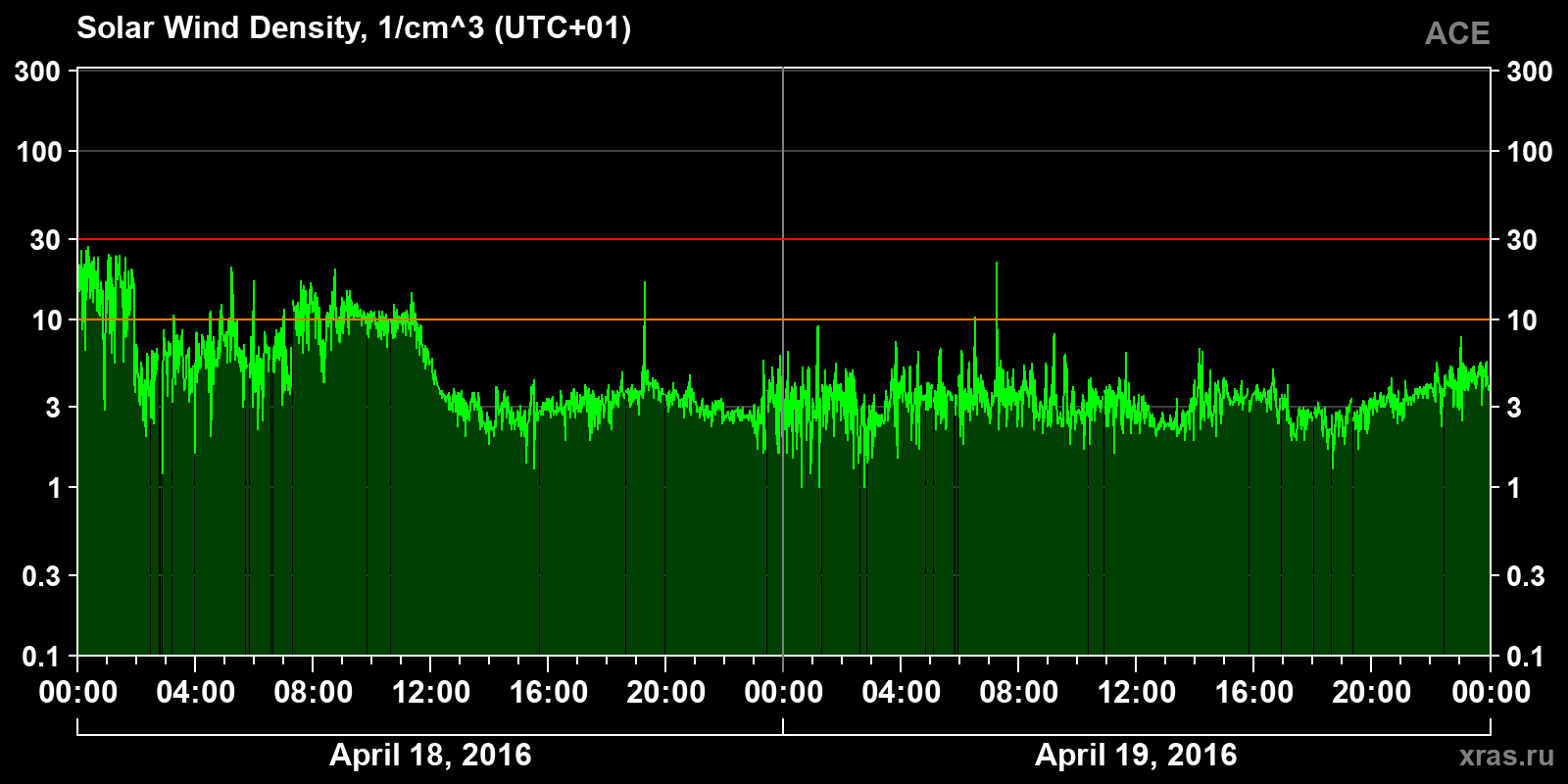 Solar wind density