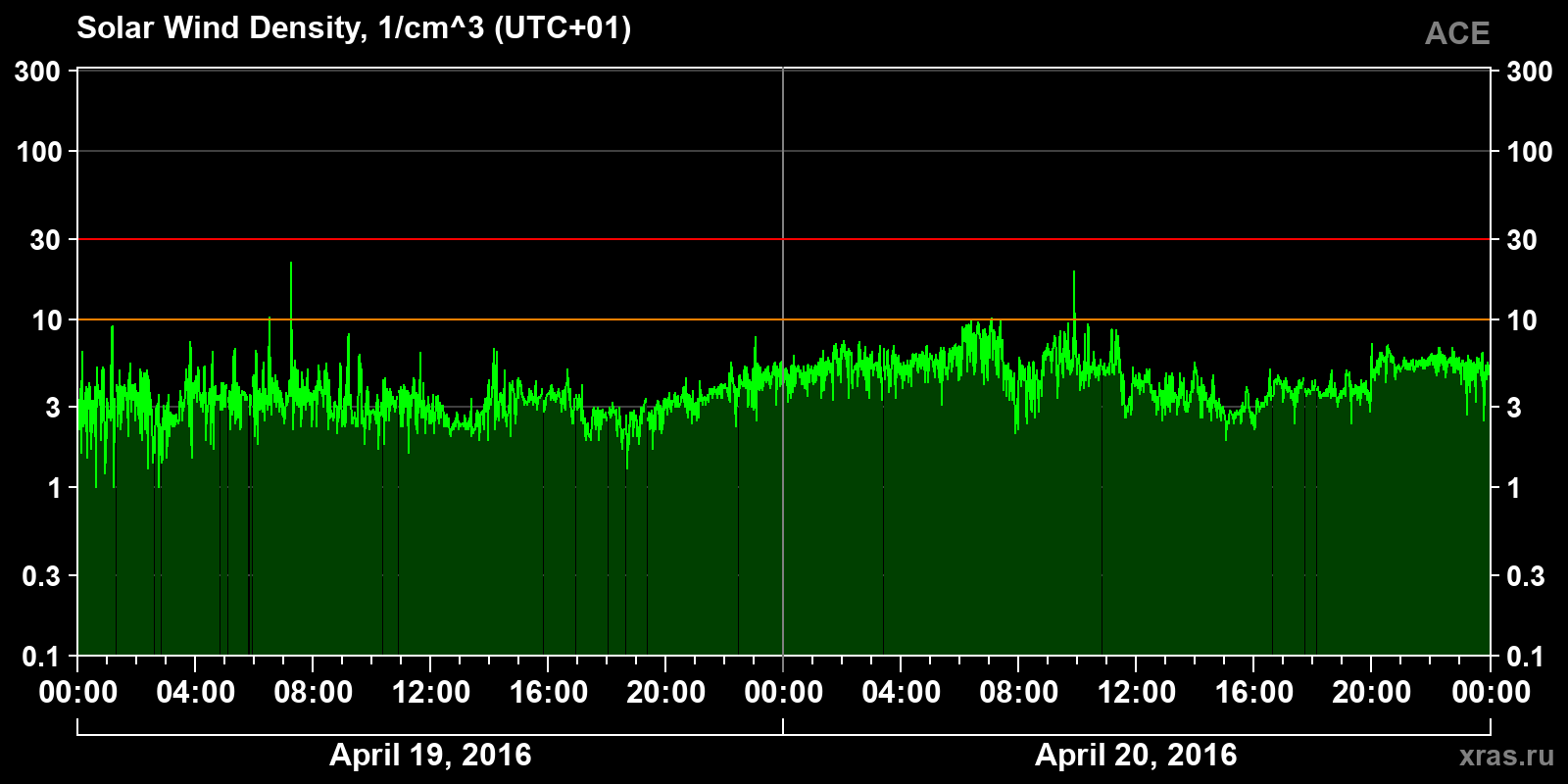 Solar wind density