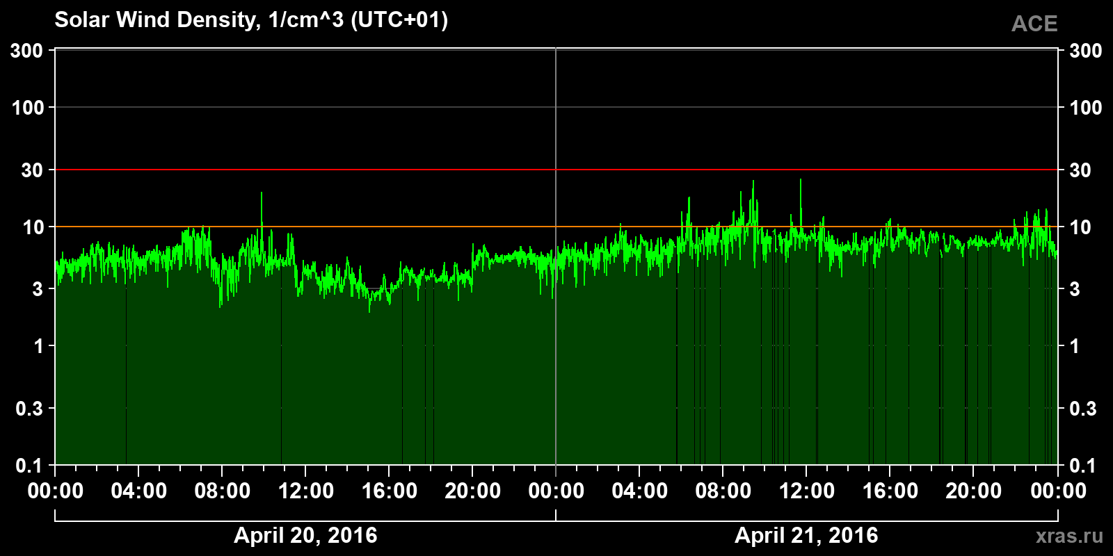 Solar wind density