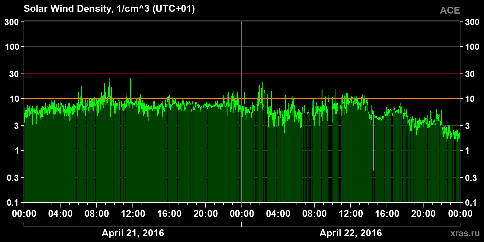 Solar wind density