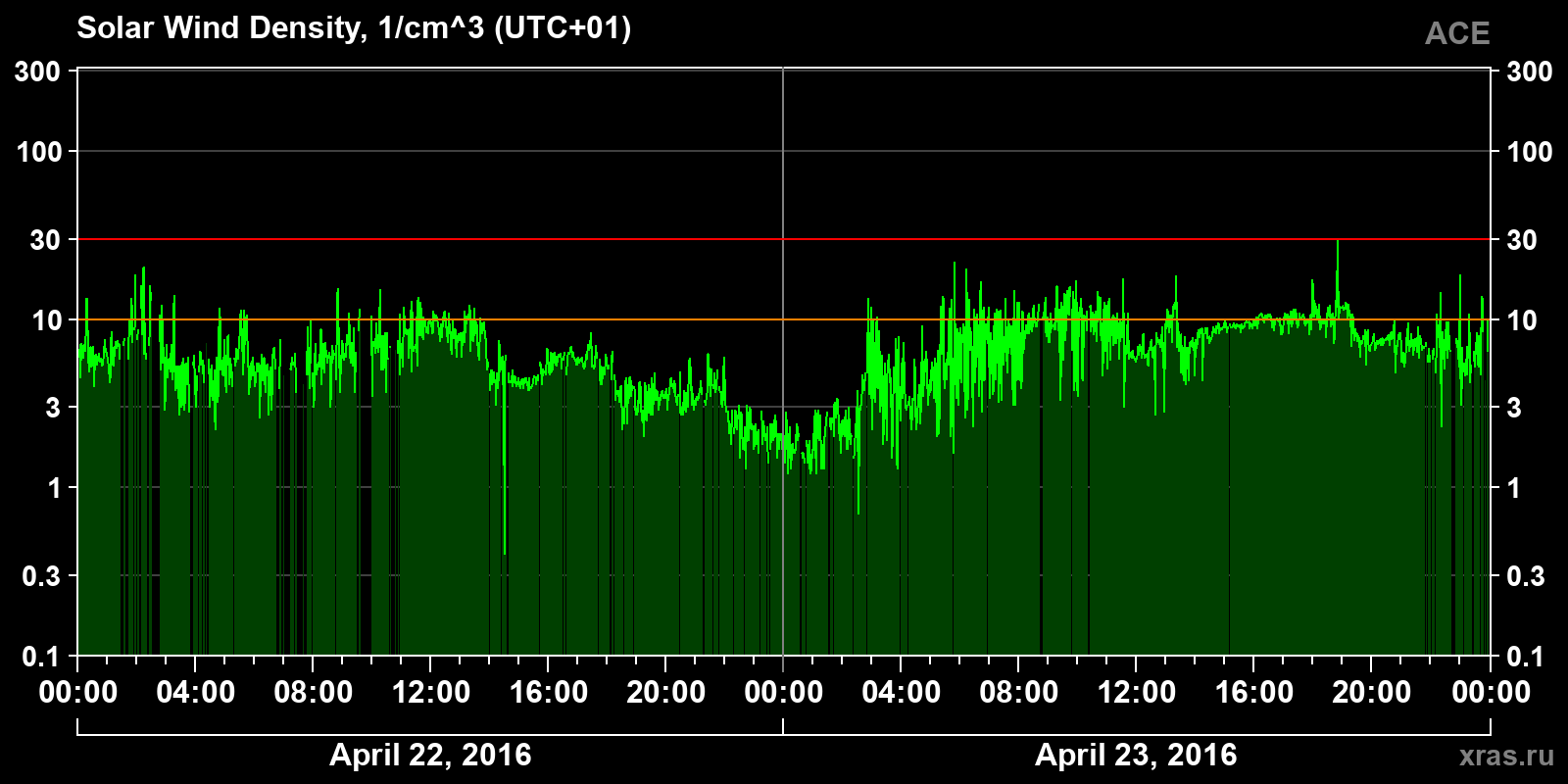 Solar wind density