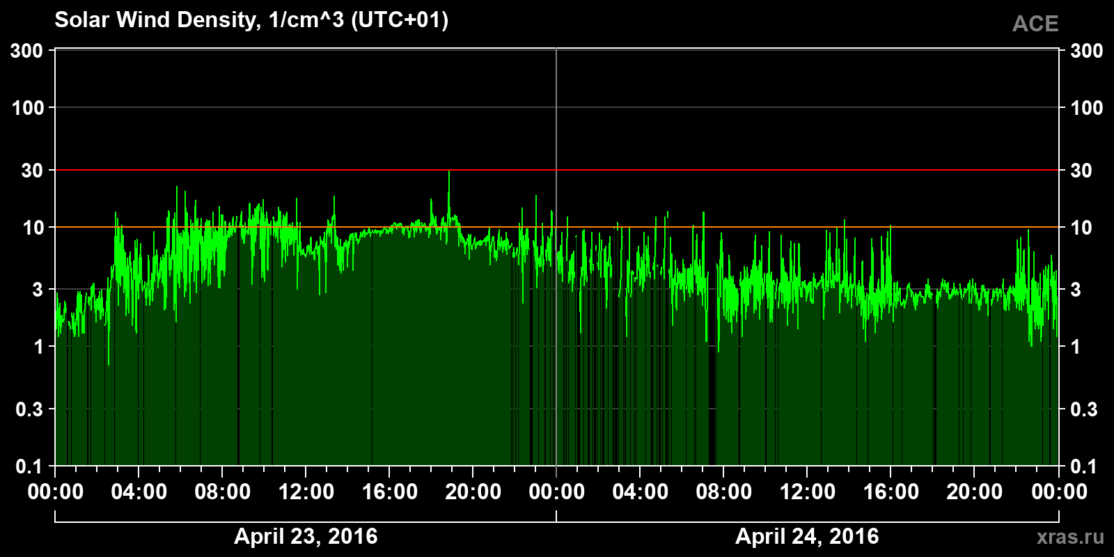 Solar wind density